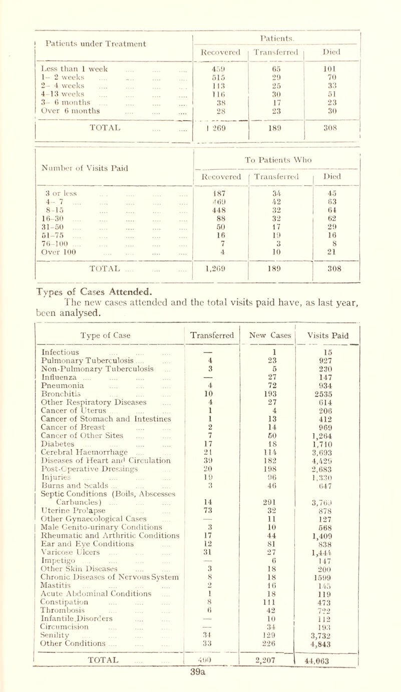 Patients under Treatment Patients. Recovered Transferred Died Less than 1 week 45!) 65 101 1-2 weeks 515 29 70 2- 4 weeks 113 25 33 4-13 weeks 116 30 51 3- 6 months 38 17 23 Over 6 months . . 28 23 30 TOTAL 1 269 189 308 “ To Patients W1 io Number of Visits Paid Recovered Transferred Died 3 or less 187 34 45 4-7 469 42 63 8-15 448 32 64 16-30 88 32 62 31-50 50 17 29 51-75 16 19 16 76-100 7 3 8 Over 100 4 10 21 TOTAL 1,269 189 308 Types of Cases Attended. The new cases attended and the total visits paid have, as last year, been analysed. Type of Case Transferred New Cases Visits Paid Infectious 1 15 Pulmonary Tuberculosis.. . 4 23 927 Non-Pulmonary Tuberculosis 3 5 230 Influenza .... — 27 147 Pneumonia 4 72 934 Bronchitis 10 193 2535 Other Respiratory Diseases 4 27 614 Cancer of Uterus 1 4 206 Cancer of Stomach and Intestines 1 13 412 Cancer of Breast 2 14 969 Cancer of Other Sites 7 50 1,264 Diabetes 17 18 1,710 Cerebral Haemorrhage 21 114 3,693 Diseases of Heart and Circulation 39 182 4,429 Post-Operative Dressings 20 198 2,683 Injuries 19 96 1,330 Burns and bealds ... 3 46 647 Septic Conditions (Boils, Abscesses Carbuncles) 14 291 3,769 Uterine Pro'apse . . 73 32 878 Other Gynaecological Cases — 11 127 Male Genito-urinary Conditions 3 10 568 Rheumatic and Arthritic Conditions 17 44 1,409 Ear and Eye Conditions 12 81 838 Varicose Ulcers 31 27 1,444 Impetigo — 6 147 Other Skin Diseases 3 18 200 Chronic Diseases of Nervous System 8 18 1599 Mastitis 2 16 145 Acute Abdominal Conditions i 18 119 Constipation 8 111 473 Thrombosis o 42 722 Infantile.Disorders 10 112 Circumcision — 34 193 Senility 34 129 3,732 Other Conditions 33 226 4,843 TOTAL 400 2,207 44,063 39a