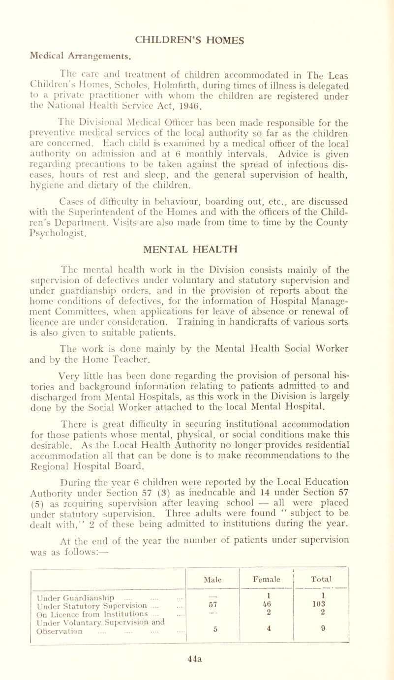 CHILDREN’S HOMES Medical Arrangements. 1 he care and treatment of children accommodated in The Leas Children's Homes, Scholes, Holmfirth, during times of illness is delegated to a private practitioner with whom the children are registered under the National Health Service Act, 1946. 1 he Divisional Medical Officer has been made responsible for the preventive medical services of the local authority so far as the children are concerned. Each child is examined by a medical officer of the local authority on admission and at 6 monthly intervals. Advice is given regarding precautions to be taken against the spread of infectious dis- eases, hours of rest and sleep, and the general supervision of health, hygiene and dietary of the children. Cases of difficulty in behaviour, boarding out, etc., are discussed with the Superintendent of the Homes and with the officers of the Child- ren’s Department. Visits are also made from time to time by the County Psychologist. MENTAL HEALTH The mental health work in the Division consists mainly of the supervision of defectives under voluntary and statutory supervision and under guardianship orders, and in the provision of reports about the home conditions of defectives, for the information of Hospital Manage- ment Committees, when applications for leave of absence or renewal of licence are under consideration. Training in handicrafts of various sorts is also given to suitable patients. The work is done mainly by the Mental Health Social Worker and by the Home Teacher. Very little has been done regarding the provision of personal his- tories and background information relating to patients admitted to and discharged from Mental Hospitals, as this work in the Division is largely done by the Social Worker attached to the local Mental Hospital. There is great difficulty in securing institutional accommodation for those patients whose mental, physical, or social conditions make this desirable. As the Local Health Authority no longer provides residential accommodation all that can be done is to make recommendations to the Regional Hospital Board. During the year 6 children were reported by the Local Education Authority under Section 57 (3) as ineducable and 14 under Section 57 (5) as requiring supervision after leaving school — all were placed under statutory supervision. Three adults were found “ subject to be dealt with,” 2 of these being admitted to institutions during the year. At the end of the year the number of patients under supervision was as follows:— Male Female Total Under Guardianship — 1 1 Under Statutory Supervision 57 46 103 On Licence from Institutions — 2 Under Voluntary Supervision and Observation 5 4 y 44a