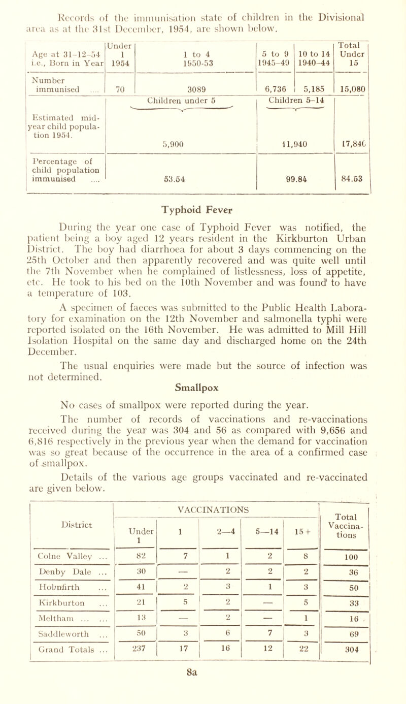 area as at the .‘list December, 1954, are shown below. Ago at 31-12-54 i.e., Born in Year Under 1 1954 1 to 4 1950-53 5 to 9 1945-49 10 to 14 1940-44 Total Under 15 Number immunised 70 3089 6,736 5,185 15,080 Children under 5 Children 5-14 | Estimated mid- year child popula- | tion 1954. 5,900 11,940 17,840 ' j Percentage of \ child population j immunised 53.54 99.84 84.53 Typhoid Fever During the year one case of Typhoid Fever was notified, the patient being a boy aged 12 years resident in the Kirkburton Urban District. The boy had diarrhoea for about 3 days commencing on the 25th October and then apparently recovered and was quite well until the 7th November when he complained of listlessness, loss of appetite, etc. He took to his bed on the 10th November and was found1 to have a temperature of 103. A specimen of faeces was submitted to the Public Health Labora- tory for examination on the 12th November and salmonella typhi were reported isolated on the 16th November. He was admitted to Mill Hill Isolation Hospital on the same day and discharged home on the 24th December. The usual enquiries were made but the source of infection was not determined. Smallpox No cases of smallpox were reported during the year. The number of records of vaccinations and re-vaccinations received during the year was 304 and 56 as compared with 9,656 and 6,816 respectively in the previous year when the demand for vaccination was so great because of the occurrence in the area of a confirmed case of smallpox. Details of the various age groups vaccinated and re-vaccinated are given below. District VACCINATIONS Total Vaccina- tions Under 1 1 2—4 5—14 15 + Colne Valley 82 7 1 2 8 100 Denby Dale ... 30 — 2 2 2 36 Hohniirth 41 2 3 1 3 50 Kirkburton 21 5 2 — 5 33 Meltham 13 2 — 1 16 Saddleworth 50 3 6 7 3 69 Grand Totals ... 237 17 16 12 22 304 8a