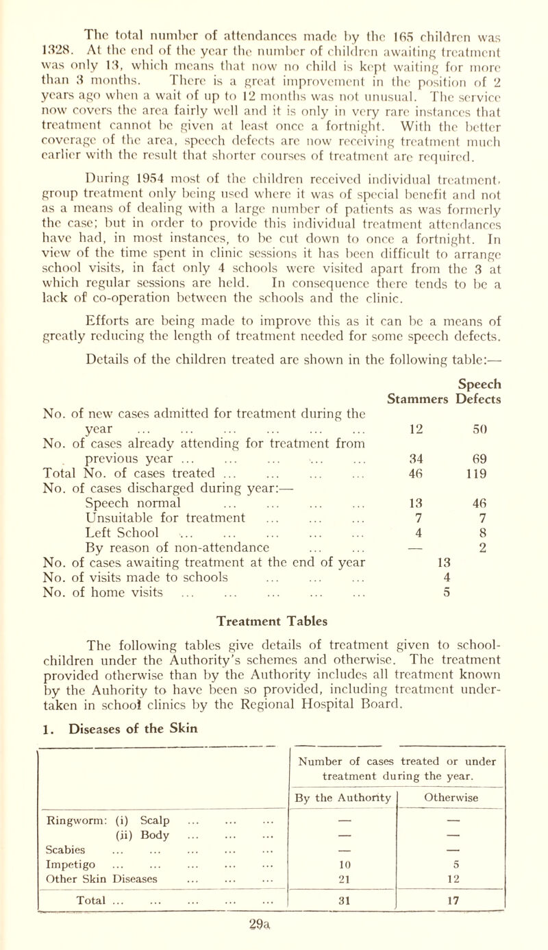 The total number of attendances made by the 165 children was 1328. At the end of the year the number of children awaiting treatment was only 13, which means that now no child is kept waiting for more than 3 months. There is a great improvement in the position of 2 years ago when a wait of up to 12 months was not unusual. The service now covers the area fairly well and it is only in very rare instances that treatment cannot be given at least once a fortnight. With the better coverage of the area, speech defects arc now receiving treatment much earlier with the result that shorter courses of treatment are required. During 1954 most of the children received individual treatment, group treatment only being used where it was of special benefit and not as a means of dealing with a large number of patients as was formerly the case; but in order to provide this individual treatment attendances have had, in most instances, to be cut down to once a fortnight. In view of the time spent in clinic sessions it has been difficult to arrange school visits, in fact only 4 schools were visited apart from the 3 at which regular sessions are held. In consequence there tends to be a lack of co-operation between the schools and the clinic. Efforts are being made to improve this as it can be a means of greatly reducing the length of treatment needed for some speech defects. Details of the children treated are shown in the following table:— No. of new cases admitted for treatment during the year No. of cases already attending for treatment from previous year ... Total No. of cases treated ... No. of cases discharged during year:—- Speech normal Unsuitable for treatment Left School ... ... ... By reason of non-attendance No. of cases awaiting treatment at the end of year No. of visits made to schools No. of home visits Speech Stammers Defects 12 50 34 69 46 119 13 46 7 7 4 8 — 2 13 4 5 Treatment Tables The following tables give details of treatment given to school- children under the Authority’s schemes and otherwise. The treatment provided otherwise than by the Authority includes all treatment known by the Auhority to have been so provided, including treatment under- taken in school clinics by the Regional Hospital Board. 1. Diseases of the Skin Number of cases treated or under treatment during the year. By the Authority Otherwise Ringworm: (i) Scalp — — (ii) Body — — Scabies — — Impetigo 10 5 Other Skin Diseases 21 12 Total ... 31 17 29a