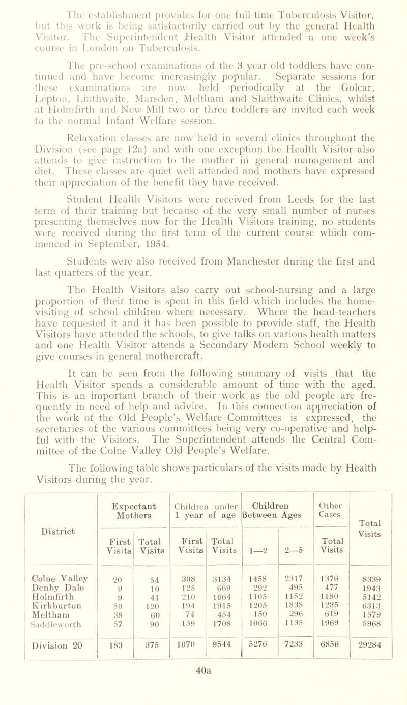 The establishment provides for one full-time Tuberculosis Visitor, but this work is being satisfactorily carried out by the general Health Visitor. The Superintendent Health Visitor attended a one week's course in London on Tuberculosis. The pre-school examinations of the 3 year old toddlers have con- tinued and have become increasingly popular. Separate sessions for these examinations are now held periodically at the Golcar, Lepton, Linthwaite, Marsden, Meltham and Slaithwaitc Clinics, whilst at Holmfirth and New Mill two or three toddlers arc invited each week to the normal Infant Welfare session. Relaxation classes are now held in several clinics throughout the Division (see page 12a) and with one exception the Health Visitor also attends to give instruction to the mother in general management and diet. These classes are quiet well attended and mothers have expressed their appreciation of the benefit they have received. Student Health Visitors were received from Leeds for the last term of their training but because of the very small number of nurses presenting themselves now for the Health Visitors training, no students were received during the first term of the current course which com- menced in September, 1954. Students were also received from Manchester during the first and last quarters of the year. The Health Visitors also carry out school-nursing and a large proportion of their time is spent in this field which includes the home- visiting of school children where necessary. Where the head-teachers have requested it and it has been possible to provide staff, the Health Visitors have attended the schools, to give talks on various health matters and one Health Visitor attends a Secondary Modern School weekly to give courses in general mothercraft. It can be seen from the following summary of visits that the Health Visitor spends a considerable amount of time with the aged. This is an important branch of their work as the old people are fre- quently in need of help and advice. In this connection appreciation of the work of the Old People’s Welfare Committees is expressed, the secretaries of the various committees being very co-operative and help- ful with the Visitors. The Superintendent attends the Central Com- mittee of the Colne Valley Old People’s Welfare. The following table shows particulars of the visits made by Health Visitors during the year. District Expectant Mothers Children under 1 year of age Children Between Ages Other Cases Total First Visits Total Visits First Visits Total Visits 1—2 2—5 Total Visits Visits Colne Valley 20 54 308 3134 1458 2317 1376 8339 Den by Dale 9 10 125 669 292 495 477 1943 Holmfirth 9 41 210 1664 1105 1152 1180 5142 Kirkburton 50 120 194 1915 1205 1838 1235 6313 Meltham 38 60 74 454 150 296 619 1579 Saddleworth 57 90 159 1708 1066 1135 1969 5968 Division 20 183 375 1070 9544 5276 7233 6856 29284 40a