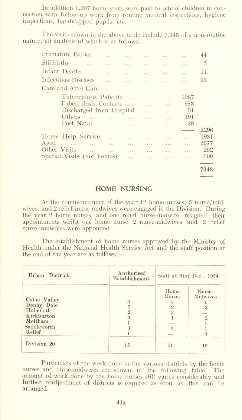 In addition 1,297 home visits were paid to school children in con- nection with follow-up work from routine medical inspections, hygiene inspections, handicapped pupils, etc. ihe visits shown in the above table include 7,348 of a non-routine nature, an analysis of which is as follows:— Premature Babies Stillbirths Infant Deaths ... Infectious Diseases Care and After-Care — Tuberculosis Patients ... Tuberculosis Contacts ... Discharged from Hospital Others Post Natal Home Help Service Aged Other Visits Special Visits (not homes) HOME NURSING At the commencement of the year 12 home nurses, 5 nurse/mid- wives, and 2 relief nurse-midwives were engaged in the Division. During the year 2 home nurses, and one relief nurse-midwife resigned their appointments whilst one home nurse, 2 nurse-midwives and 2 relief nurse-midwives were appointed. The establishment of home nurses approved by the Ministry of Health under the National Health Service Act and the staff position at the end of the year are as follows:— 44 5 11 92 1087 958 31 191 29 2296 1931 2077 292 600 7348 Urban District Colne Valley Denby Dale Holmfirth Kirkburton Meltham Saddleworth Relief Division 20 Authorised Establishment Staff at 31st Dec., 1954 Home Nurse- Nurses Midwives 3 3 1 2 2 2 2 3 3 1 2 1 — 1 3 2 1 1 — 3 15 11 10 Particulars of the work done in the various districts by the home nurses and nurse-midwives are shown in the following table. The amount of work done by the home nurses still varies considerably and further readjustment of districts is required as soon as this can be arranged. 41a
