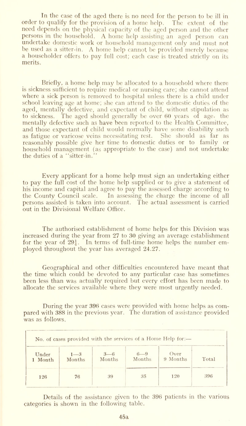 Tn the ease of the aged there is no need for the person to he ill in order to qualify for the provision of a home help. The extent of the need depends on the physical capacity of the aged person and the other persons in the household. A home help assisting an aged person can undertake domestic work or household management only and must not he used as a sitter-in. A home help cannot be provided merely because a householder offers to pay full cost; each case is treated strictly on its merits. Briefly, a home help may he allocated to a household where there is sickness sufficient to require medical or nursing care; she cannot attend where a sick person is removed to hospital unless there is a child under school leaving age at home; she can attend to the domestic duties of the aged, mentally defective, and expectant of child, without stipulation as to sickness. The aged should generally he over 60 years of age. the mentally defective such as have been reported to the Health Committee, and those expectant of child would normally have some disability such as fatigue or varicose veins necessitating rest. She should as far as reasonably possible give her time to domestic duties or to family or household management (as appropriate to the case) and not undertake the duties of a “sitter-in.” Every applicant for a home help must sign an undertaking either to pay the full cost of the home help supplied or to give a statement of his income and capital and agree to pay the assessed charge according to the County Council scale. In assessing the charge the income of all persons assisted is taken into account. The actual assessment is carried out in the Divisional Welfare Office. The authorised establishment of home helps for this Division was increased during the year from 27 to 30 giving an average establishment for the year of 29f. In terms of full-time home helps the number em- ployed throughout the year has averaged 24.27. Geographical and other difficulties encountered have meant that the time which could be devoted to any particular case has sometimes been less than was actually required but every effort has been made to allocate the services available where they were most urgently needed. During the year 396 cases were provided with home helps as com- pared with 388 in the previous year. The duration of assistance provided was as follows. No. of cases provided with the services of a Home Help for:— Under 1 Month 1—3 Months 3—6 Months 39 6—9 Months Over 9 Months Total 126 76 35 120 396 Details of the assistance given to the 396 patients in the various categories is shown in the following table. 45a
