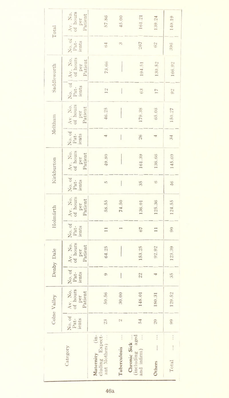 o H T3 3 oJ C/) Av. No. of hours per Patient i 1 57. S6 1 45.00 I i 161.21 139.24 140.19 O i c/) 4-J -*-> 1* « !> M CD <e '£. X 05 dl .£ CO ■ C/5 O u ^ o . 43 > <T< ° a Vh <jj <D •-. a. • </) O »- Z o . 43 j5 -4H < o cI _oj ! aJ CU CO ■o M CD CO CO o> •o o' CO o CD CD M *4H O 1 c/5 ~r CD rf 6 ^ 2^ 3 0) C^l a o +-> Ih 3 rO 44 ’ C/5 O V- * § . x: > _ < o o £ aj a 7D o' CD CO CD •o 43 u - 3 H o . 43 a ^ o o crj 3 2^-2 •O © CD •o •O «o o CO IO zc Tl< CD ic -t IO CO CM DJ o CD 05 aj Q >. X) a m Q fe.S Dh ; c o_ o IO IO CM CN M 05 rf CO cm CD IO 05 © CM Tf CM 05 CO CO <N >* <D CD C T5 U ° h ^ o . 43 '-M < O o 3 a CD IC o o X ID OJ • O 0 01 o 05 o tuo CD -4-> aJ U .So <d * £ W 4; £ £ '2 m ° u C 0> ^ *- 3 -P <2 3 G S To : a • 0) 3 u u 43 3 H 44 u c/3 u CuC aj •3 *43 <43 5 ^3 r* 3.S x: u U .2 a> -C O H 46a