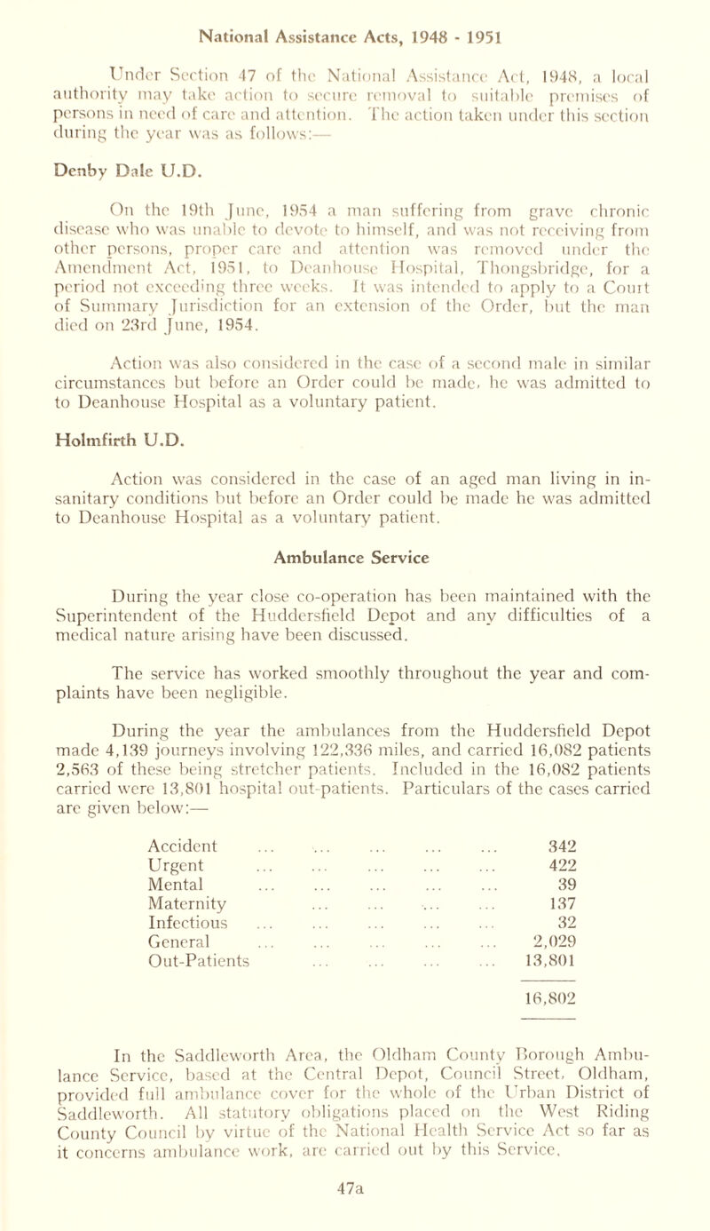 National Assistance Acts, 1948 - 1951 Under Section 47 of the National Assistance Act, 1948, a local authority may take action to secure removal to suitable premises of persons in need of care and attention. The action taken under this section during the year was as follows:- Dcnby Dale IJ.D. On the 19th June, 1954 a man suffering from grave chronic disease who was unable to devote to himself, and was not receiving from other persons, proper care and attention was removed under the Amendment Act, 1951, to Deanhouse Hospital, Thongsbridge, for a period not exceeding three weeks, ft was intended to apply to a Comt of Summary Jurisdiction for an extension of the Order, but the man died on 23rd June, 1954. Action was also considered in the case of a second male in similar circumstances but before an Order could be made, he was admitted to to Deanhouse Hospital as a voluntary patient. Holmfirth U.D. Action was considered in the case of an aged man living in in- sanitary conditions but before an Order could be made he was admitted to Deanhouse Hospital as a voluntary patient. Ambulance Service During the year close co-operation has been maintained with the Superintendent of the Huddersfield Depot and any difficulties of a medical nature arising have been discussed. The service has worked smoothly throughout the year and com- plaints have been negligible. During the year the ambulances from the Huddersfield Depot made 4,139 journeys involving 122,336 miles, and carried 16,082 patients 2,563 of these being stretcher patients. Included in the 16,082 patients carried were 13,801 hospital out-patients. Particulars of the cases carried are given below’:— Accident 342 Urgent 422 Mental 39 Maternity 137 Infectious 32 General 2,029 Out-Patients 13,801 16,802 In the Saddleworth Area, the Oldham County Borough Ambu- lance Service, based at the Central Depot, Council Street, Oldham, provided full ambulance cover for the whole of the Urban District of Saddleworth. All statutory obligations placed on the West Riding County Council by virtue of the National Health Service Act so far as it concerns ambulance work, are carried out by this Service. 47a