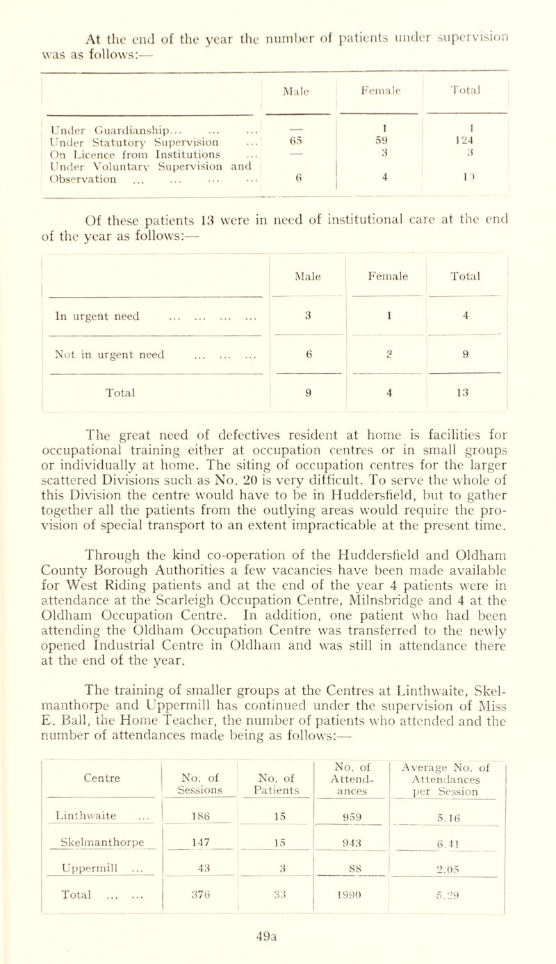 At the end of the year the number of patients under supervision was as follows:— Male Female Total Under Guardianship... ... ... — 1 1 Under Statutory Supervision 65 59 124 On Licence from Institutions — 3 a Under Voluntary Supervision and Observation 6 4 i i Of these patients 13 were in need of institutional care at the end of the year as follows:— Male Female Total In urgent need 3 1 4 Not in urgent need 6 q 9 Total 9 4 13 The great need of defectives resident at home is facilities for occupational training either at occupation centres or in small groups or individually at home. The siting of occupation centres for the larger scattered Divisions such as No. 20 is very difficult. To serve the whole of this Division the centre would have to be in Huddersfield, but to gather together all the patients from the outlying areas would require the pro- vision of special transport to an extent impracticable at the present time. Through the kind co-operation of the Huddersfield and Oldham County Borough Authorities a few vacancies have been made available for West Riding patients and at the end of the year 4 patients were in attendance at the Scarleigh Occupation Centre, Milnsbridge and 4 at the Oldham Occupation Centre. In addition, one patient who had been attending the Oldham Occupation Centre was transferred to the newly opened Industrial Centre in Oldham and was still in attendance there at the end of the year. The training of smaller groups at the Centres at Linthwaite, Skel- manthorpe and Uppermill has continued under the supervision of Miss E. Ball, the Home Teacher, the number of patients who attended and the number of attendances made being as follows:—- Centre No. of Sessions No. of Patients No. of Attend- ances Average No. of Attendances per Session Linthwaite 1S6 15 959 5.16 Skelmanthorpe 147 15 943 6. tl Uppermill 43 3 S8 2.05 Total 376 33 1990 5.29 49a