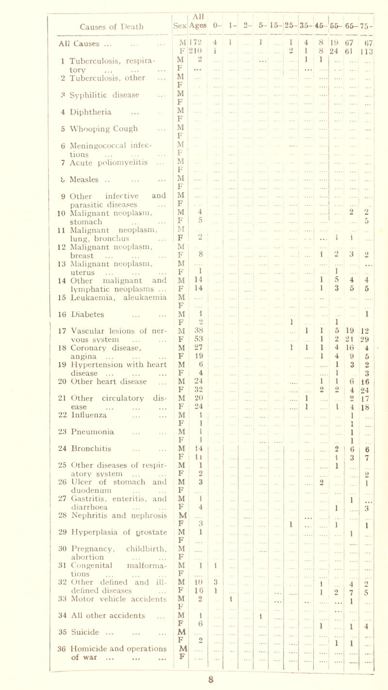 Causes of Death Sex All Ages 0- Ail Causes ... M 172 4 F 210 i 1 Tuberculosis, respira- M 2 tory F 2 Tuberculosis, other M F 3 Syphilitic disease M F 4 Diphtheria M F 5 Whooping Cough M F 6 Meningococcal infec- M tions F 7 Acute poliomyelitis M F b Measles .. M F 9 Other infective and M parasitic diseases F 10 Malignant neoplasm, M 4 stomach F 5 11 Malignant neoplasm. M lung, bronchus F 12 Malignant neoplasm, M breast F 8 13 Malignant neoplasm. M uterus F 1 14 Other malignant and M 14 lymphatic neoplasms ... F 14 15 Leukaemia, aleukaemia M F 16 Diabetes M 1 F 2 17 Vascular lesions of ner- M 38 vous system F 53 18 Coronary disease, M 27 angina F 19 19 Hypertension with heart M 6 disease ... F 4 20 Other heart disease M 24 F 32 21 Other circulatory dis- M 20 ease F 24 22 Influenza M 1 F 1 23 Pneumonia M 1 F 1 24 Bronchitis M 14 F li 25 Other diseases of respir- M 1 atory system F 2 26 Ulcer of stomach and M 3 duodenum F 27 Gastritis, enteritis, and M 1 diarrhoea F 4 28 Nephritis and nephrosis M F 3 29 Hyperplasia of prostate M 1 F 30 Pregnancy, childbirth. M abortion F 31 Congenital malforma- M 1 i tions F 32 Other defined and ill- M 10 3 delined diseases F 16 1 33 Motor vehicle accidents M 2 F 34 All other accidents M 1 F 6 35 Suicide ... M F 2 36 Homicide and operations M of war ... F