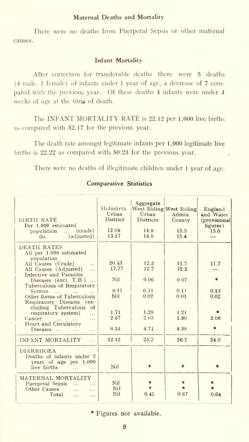 Maternal Deaths and Mortality There were no deaths from Puerperal Sepsis or other maternal causes. Infant Mortality After correction for transferable deaths there were 5 deaths (4 male, 1 female) of infants under 1 year of age, a decrease of 7 com- pared with the previous year. Of these deaths 4 infants were under 4 weeks of age at the tim£ of death. The INFANT MORTALITY RATE is 22.12 per 1,000 live births as compared with 52.17 for the previous year. The death rate amongst legitimate infants per 1,000 legitimate live births is 22.22 as compared with; 50.23 for the previous year. There were no deaths of illegitimate children under 1 year of age. Comparative Statistics BIRTH RATE Per 1,000 estimated population ... (crude) do. (adjusted) Holmfirth Urban District 12.09 13.17 Aggregate West Riding Urban Districts 14.8 14.9 West Riding Admin. County 15.3 15.4 England and Wales (provisional figures! 15.0 DEATH RATES All per 1,000 estimated population All Causes (Crude) 20.43 12.5 11.7 11.7 All Causes (Adjusted) 17.77 12.7 12.3 — Infective and Parasitic Diseases (excl. T.B.) ... Nil 0.06 0 07 * Tuberculosis of Respiratory System Oil 0.11 0.11 0.13 Other forms of Tuberculosis Nil 0.02 0.01 0.02 Respiratory Diseases (ex- cluding Tuberculosis of respiratory system) 1.71 1.28 1.21 • Cancer 2.57 2.03 1.90 2.06 Heart and Circulatory Diseases ... 8.34 4.71 4.39 * INFANT MORTALITY 22.12 25.2 26.2 24.9 DIARRHOEA Deaths of infants under 2 years of age per 1,000 live births Nil * * # MATERNAL MORTALITY Puerperal Sepsis Nil * * * Other Causes Nil * * * Total Nil 0.45 0.67 0.64 * Figures not available.