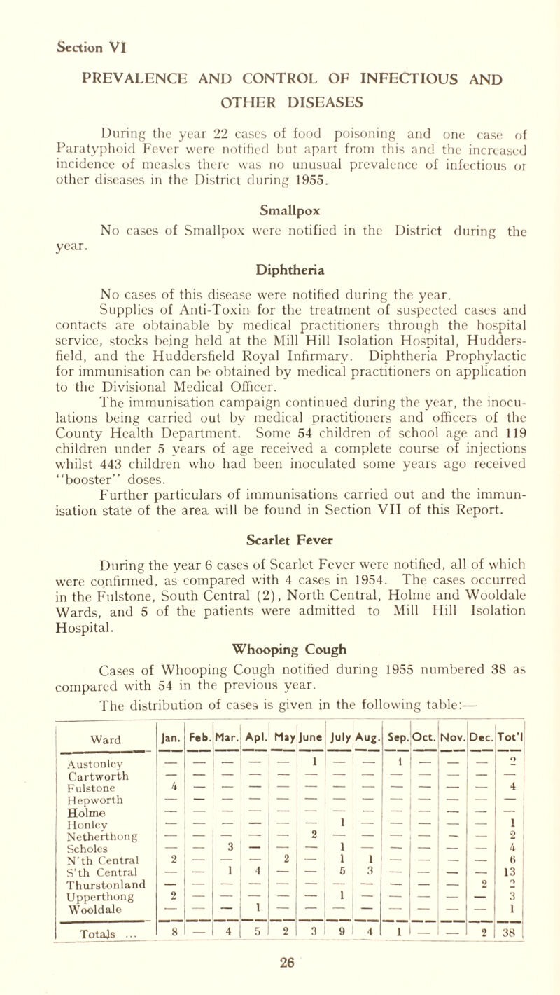 PREVALENCE AND CONTROL OF INFECTIOUS AND OTHER DISEASES During the year 22 cases of food poisoning and one case of Paratyphoid Fever were notified but apart from this and the increased incidence of measles there was no unusual prevalence of infectious or other diseases in the District during 1955. Smallpox No cases of Smallpox were notified in the District during the year. Diphtheria No cases of this disease were notified during the year. Supplies of Anti-Toxin for the treatment of suspected cases and contacts are obtainable by medical practitioners through the hospital service, stocks being held at the Mill Hill Isolation Hospital, Hudders- field, and the Huddersfield Royal Infirmary. Diphtheria Prophylactic for immunisation can be obtained by medical practitioners on application to the Divisional Medical Officer. The immunisation campaign continued during the year, the inocu- lations being carried out by medical practitioners and officers of the County Health Department. Some 54 children of school age and 119 children under 5 years of age received a complete course of injections whilst 443 children who had been inoculated some years ago received “booster” doses. Further particulars of immunisations carried out and the immun- isation state of the area will be found in Section VII of this Report. Scarlet Fever During the year 6 cases of Scarlet Fever were notified, all of which were confirmed, as compared with 4 cases in 1954. The cases occurred in the Fulstone, South Central (2), North Central, Holme and Wooldale Wards, and 5 of the patients were admitted to Mill Hill Isolation Hospital. Whooping Cough Cases of Whooping Cough notified during 1955 numbered 38 as compared with 54 in the previous year. The distribution of cases is given in the following table:— Ward Jan. Feb. Mar. Apl. May June July Aug. Sep. Oct. Nov. Dec. Tot’l Austonley — — — — 1 — 1 — 1 — — — O Cartworth Fulstone 4 — 4 Hepworth Holme 1 Honley Netherthong — - 2 — 1 2 1 Scholes 4! N'th Central 2 — — — 2 1 1 — — — — 6 | S’th Central — — 1 4 — 5 3 — — — — 13 Thurstonland 2 O Upperthong 2 1 3 Wooldale 1 1 Totals ... 8 — 4 5 2 3 9 4 1 — — 2 38 !