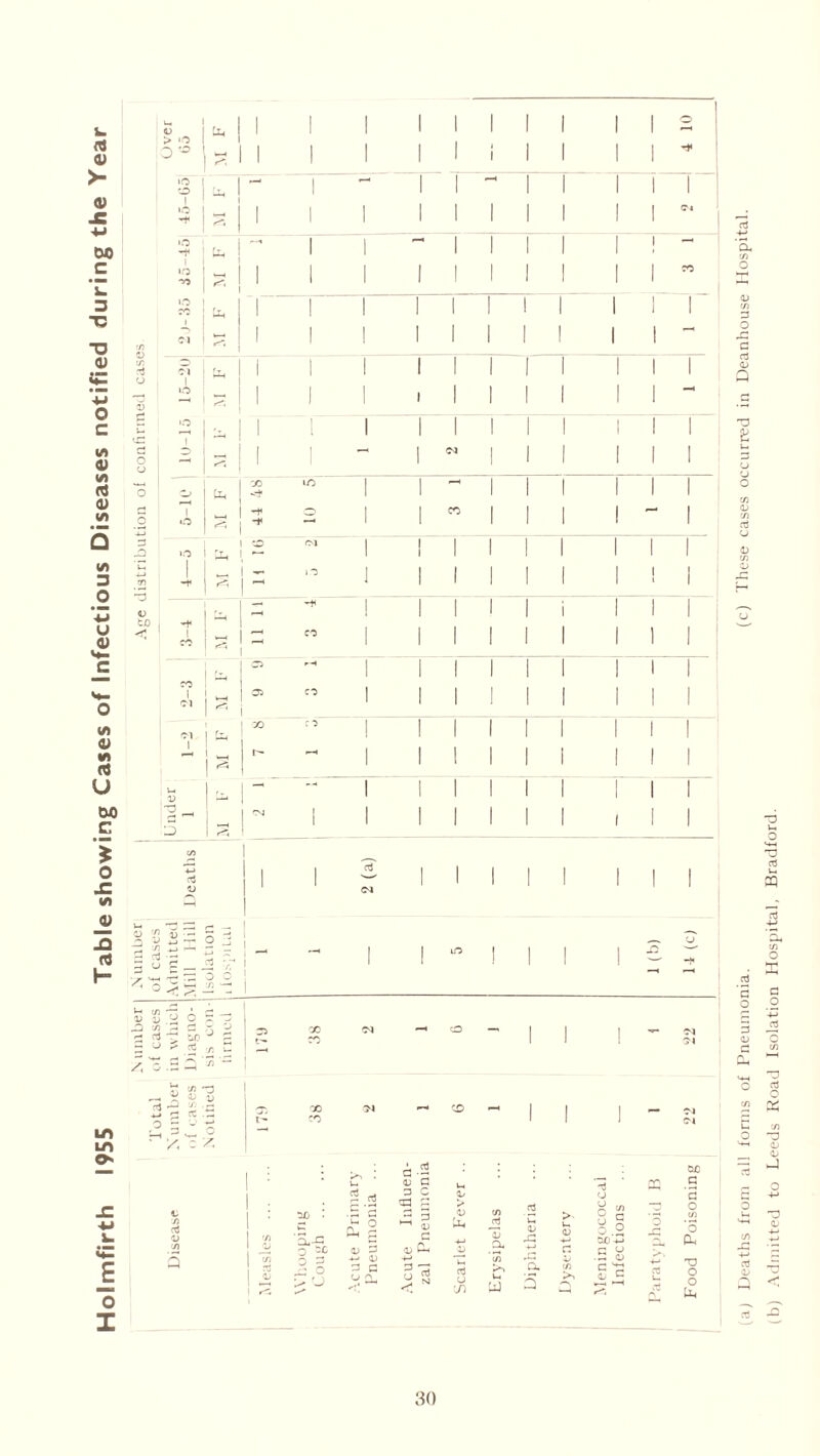 1 1 1 1 1 I 0 1 X 1 1 1 1 1 1 n <U > *<0 !Q ° ~ 1 1 1 1 1 i 1 1 1 1 >- >o 1 _i 1 — 1 1 1 1 1 I L. 1 1 1 1 1 1 1 * (V 1 1 I 1 1 l I 1 Cl • x 5 | 1 1 1 i 1 1 1 1 1 1 lO 1 1 —« I 1 1 1 1 1 — DO 1 1 1 1 1 1 1 c »o 1 1 1 1 | i 1 I I 1 CO • *■ * k. 1 3 »o 1 | I ! 1 1 1 1 1 1 ] T3 h X 1 1 1 1 *o Cl c/i -! 1 1 I i 1 1 1 ! 1 1 0) tr. O 1 1 1 i i I 1 1 I 1 1 1 rj Cl O , | X 1 1 1 1 1 1 1 1 1 1 1 1 • m o | I 1 1 1 1 I I 1 —< -W T3 —i  l 1 1 1 1 1 1 J n 1 C to 1 1 1 1 1 1 l ! 1 1 1 Vi G O - i I —< i CN) 1 1 | | 1 1 V (/) 8l  1 1 X »n i i —1 1 1 I 1 1 O G> to <* i 1 1 1 1 1 1 <1> </) S 7 o o * -* 1 1 CO 1 l 1 ! — 1 Q 3 to rsi i i 1 1 1 1 1 jQ O X 1 1 1 1 ' ■ 1 1 </> L J.O i i 1 1 1 I 1 1 3 0 .2 ^ * 1 1 i i 1 1 1 1 1 i) tfl . -+- 1 1 1 1 1 1 1 1 u < r—t eo 1 1 1 1 1 I I 1 1 1 <v 3 —1 1 1 1 1 1 1 1 1 c .. CO I 1 1 1 1 I | 1 CO V- 1 05 CO 1 I 1 1 1 | 1 o * V) 30 co 1 1 1 1 l 1 1 1 1 IV V M : - | 1 ! 1 1 | | 1 1 rt I U to 1 .. — — 1 1 I 1 1 I 1 1 D DO 1 I 1 I 1 1 1 1 1 C 5 i rO 1 £ C/5 i 0 •to* ! i 1 aj 1 1 1 1 | I I 1 X V) u i 1 1 ci 0) r. _ 1 jQ 2 3 i . 1 i/O 1 1 I 2* 0 S g cti rr* i i j 1 1 h- y«-H^ 3 0 ' 0 ^ 5 _£ -1 i 1 G C/5 'T' ’ D U y O - -3 j (A h d 2 G to ^ ^ Aj i; 'o .3 5 5 2 r. v- 7) — ; Go 1 ^ GO •M cO 1 1 1 ■M Ol , x ii crj »2 2 4-* cc *3 D 1 t- GO CO 7-1 - CD - 1 1 1 — 22 LO O LO X, : nfluen- iinonia JZ OD ’ *>> . to. 2 CTJ c x V > <u x 2 >' ^3 0 0 § PQ 0£ G G O if) •W £ 2 1-1 5 U4 CTJ to <u G 1/ if} >> 0 § 3 O X E (/) 3 Measles Whoopi Cough <D 3 G u x Acute zal Pn 4-> & tot a 0 m o< u5 So to) W 'a 3 OjO -to G C7 O c e Qj -to* to TD O O Uh o 1 I (aj Deaths from all forms of Pneumonia. (c) These cases occurred in Deanhouse Hospital, (b) Admitted to Leeds Road Isolation Hospital, Bradford.