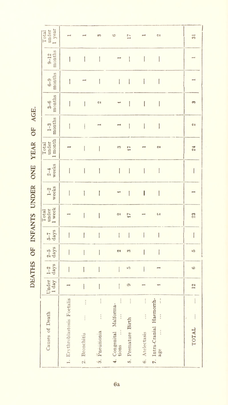 DHATHS OF INFANTS UNDER ONE YEAR OF AGE. 1 Total - j under [ l 1 year j 9-12 months III - 1 1 1 - 6-9 months 1 - 1 1 1 1 1 •—< 3-6 months 1 1 1 1 1 1-3 months 1 i - 1 1 1 2-4 weeks III 1 1 1 1 1 1-2 weeks III -III - Total under 1 week - 1 1 <N C4 CO CM 5-7 days Ill 1 1 1 1 1 2-5 days 1 1 1 Cl CO 1 1 iO if) ci 1 rt r-< X) 1 1 1 i lO 1 - CO Under 1 day 1 1 ' 05 - - Cl -M 1 aJ 0/ X 4-» O U< E o : oJ 0) Q M-4 l/> (7) o 4-» «4H . aJ S 4^ tJ B o if) <L> (/) J5 3 ’f) '-M rt 3 o 3 * 4-» <L> U. d l/; ’on aj if) 3 o u 3 o a '3 o 4-> rt 4-> CJ aS 4-1 c d be if) 0 U o <D a a D 3 U. a o o u 4-> w PQ u a. < ci •co lO co fc O e Oj rt a . a u U aJ i-. -4-» CJ d oo t-< rt 6a TOTAL