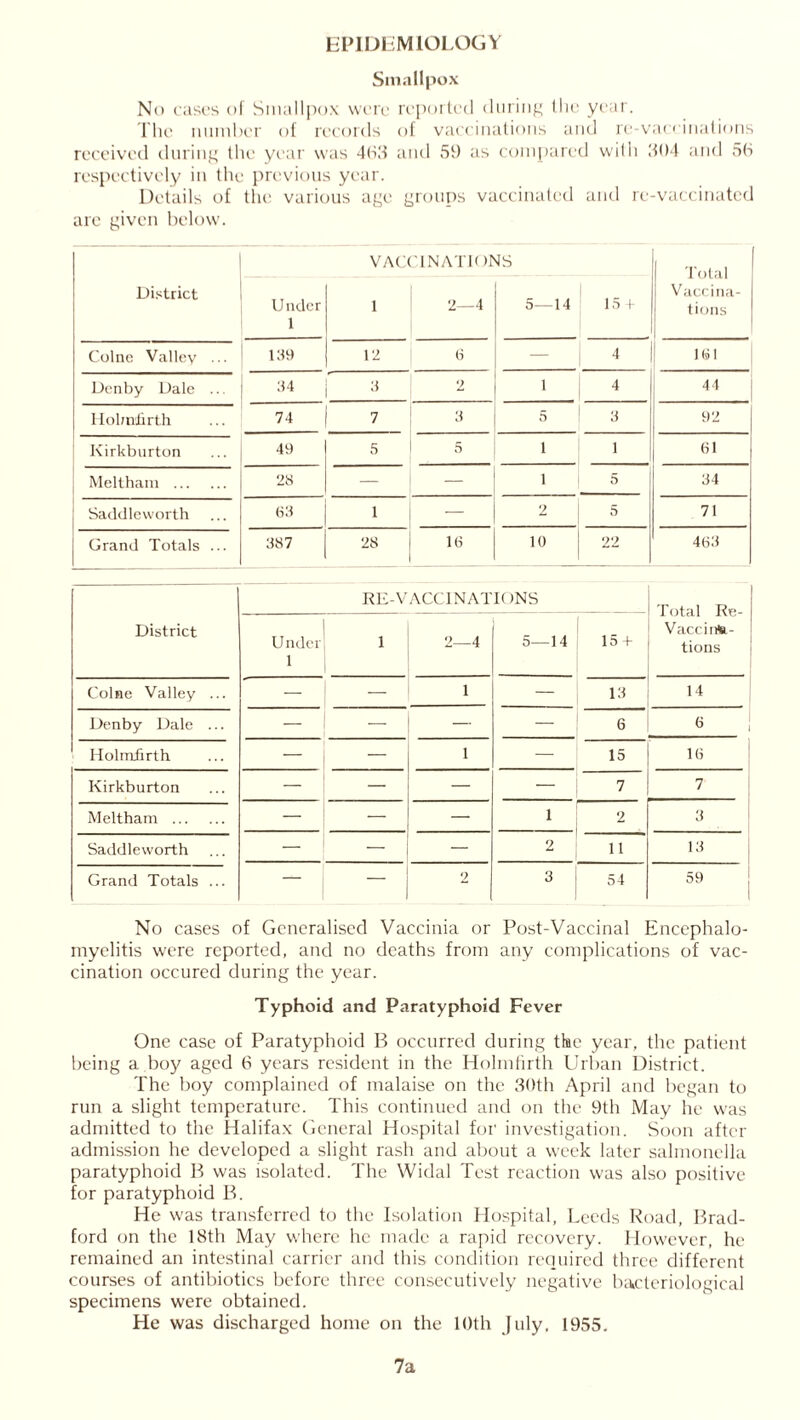 EPIDEMIOLOGY Smallpox No cases of Smallpox were reported during the year. The number of records of vaccinations and re-vaccinations received during the year was 463 and 59 as compared with 504 and 5(5 respectively in the previous year. Details of the various age groups vaccinated and re-vaccinated are given below. District VACCINATIONS Total Vaccina- tions Under 1 1 2—4 5—14 15 + Colne Valley ... 139 12 6 — 4 161 Denby Dale ... 34 | 3 2 1 4 44 Ilobniirth 74 7 3 5 3 92 Kirkburton 49 5 5 i 1 61 Meltham 28 — — i 5 34 Saddleworth 63 1 — 2 5 71 Grand Totals ... 387 28 16 10 22 463 District RE-V ACCINATIONS Total Re- Vaccinfe- tions Under 1 1 2—4 5—14 15 + Colne Valley ... — — 1 — 13 14 Denby Dale ... — — — 6 6 Holmfirth — — 1 — 15 16 Kirkburton — — — — 7 7 Meltham — — — 1 2 3 Saddleworth — — — 2 11 13 Grand Totals ... — — 2 3 54 59 No cases of Generalised Vaccinia or Post-Vaccinal Encephalo- myelitis were reported, and no deaths from any complications of vac- cination occured during the year. Typhoid and Paratyphoid Fever One case of Paratyphoid B occurred during the year, the patient being a boy aged 6 years resident in the Holm firth Urban District. The boy complained of malaise on the 30th April and began to run a slight temperature. This continued and on the 9th May he was admitted to the Halifax General Hospital for investigation. Soon after admission he developed a slight rash and about a week later salmonella paratyphoid B was isolated. The Widal Test reaction was also positive for paratyphoid B. He was transferred to the Isolation Hospital, Leeds Road, Brad- ford on the 18th May where he made a rapid recovery. However, he remained an intestinal carrier and this condition required three different courses of antibiotics before three consecutively negative bacteriological specimens were obtained. He was discharged home on the 10th July, 1955. 7a