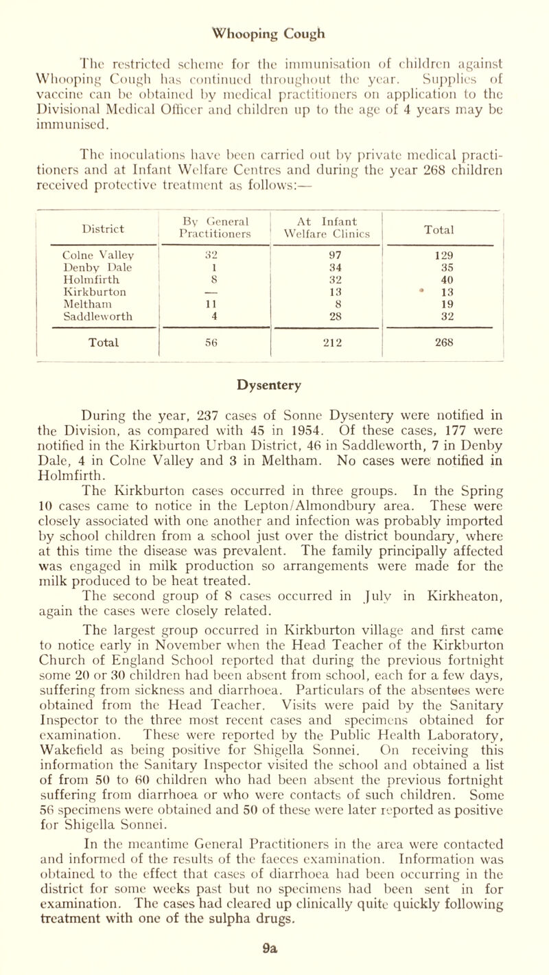 Whooping Cough The restricted scheme for the immunisation of children against Whooping Cough has continued throughout the year. Supplies of vaccine can be obtained by medical practitioners on application to the Divisional Medical Officer and children up to the age of 4 years may be immunised. The inoculations have been carried out by private medical practi- tioners and at Infant Welfare Centres and during the year 268 children received protective treatment as follows:— District By General Practitioners At Infant Welfare Clinics Total Colne Valley S 2 97 129 Denby Dale 1 34 35 Holmfirth 8 32 40 Kirkburton 13 • 13 Meltham 11 8 19 Saddleworth 4 28 32 Total 58 212 268 Dysentery During the year, 237 cases of Sonne Dysentery were notified in the Division, as compared with 45 in 1954. Of these cases, 177 were notified in the Kirkburton Urban District, 46 in Saddleworth, 7 in Denby Dale, 4 in Colne Valley and 3 in Meltham. No cases were notified in Holmfirth. The Kirkburton cases occurred in three groups. In the Spring 10 cases came to notice in the Lepton/Almondbury area. These were closely associated with one another and infection was probably imported by school children from a school just over the district boundary, where at this time the disease was prevalent. The family principally affected was engaged in milk production so arrangements were made for the milk produced to be heat treated. The second group of 8 cases occurred in July in Kirkheaton, again the cases were closely related. The largest group occurred in Kirkburton village and first came to notice early in November when the Head Teacher of the Kirkburton Church of England School reported that during the previous fortnight some 20 or 30 children had been absent from school, each for a few days, suffering from sickness and diarrhoea. Particulars of the absentees were obtained from the Head Teacher. Visits were paid by the Sanitary Inspector to the three most recent cases and specimens obtained for examination. These were reported by the Public Health Laboratory, Wakefield as being positive for Shigella Sonnei. On receiving this information the Sanitary Inspector visited the school and obtained a list of from 50 to 60 children who had been absent the previous fortnight suffering from diarrhoea or who were contacts of such children. Some 56 specimens were obtained and 50 of these were later reported as positive for Shigella Sonnei. In the meantime General Practitioners in the area were contacted and informed of the results of the faeces examination. Information was obtained to the effect that cases of diarrhoea had been occurring in the district for some weeks past but no specimens had been sent in for examination. The cases had cleared up clinically quite quickly following treatment with one of the sulpha drugs. 9a