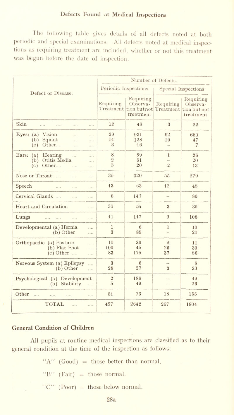 Defects Found at Medical Inspections Tlie following table gives details of all defects noted at both pet iodic and special examinations. All defects noted at medical inspec- tions as requiring treatment are included, whether or not this treatment was begun before the date of inspection. Defect or Disease. Number of Defects. Periodic Inspections Special Inspections Requiring T reatment | Requiring Observa- tion butnot ( treatment Requiring Treatment Requiring Observa- tion but not treatment Skin 12 48 3 22 Eyes: (a) Vision 3'J 931 92 080 (b) Squint 14 128 10 47 (c) Other 3 10 ~ 7 Ears: (a) Hearing 8 5(J 1 36 (b) Otitis Media 2 51 20 (c) Other... 3 20 2 12 Nose or Throat .... 30 320 55 279 Speech 13 03 12 48 Cervical Glands ... 6 147 - 80 Heart and Circulation 30 54 3 30 Lungs 11 117 3 108 Developmental (a) Hernia 1 0 1 10 (b)Other 3 89 20 Orthopaedic (a) Posture 10 30 2 11 (b) Flat Foot 100 45 25 30 (c)Other 83 175 37 86 Nervous System (a) Epilepsy 3 6 — 8 (b)Other 28 27 3 33 Psychological (a) Development 2 188 - 49 (b) Stability 5 49 — 26 Other ... 51 73 18 155 TOTAL .... 457 2042 207 1804 General Condition of Children All pupils at routine medical inspections arc classified as to their general condition at the time of the inspection as follows: “A” (Good) = those better than normal. “B” (Fair) = those normal. “C” (Poor) = those below normal. 28a