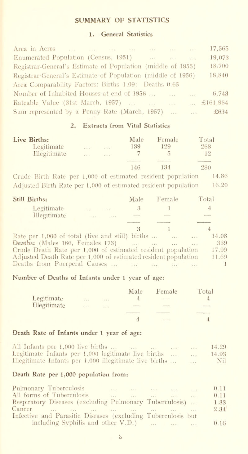 SUMMARY OF STATISTICS 1. General Statistics Area in Acres Enumerated Population (Census, 1951) Registrar-General’s Estimate of Population (middle of 1955) Registrar General’s Estimate of Population (middle of 1956) Area Comparability Factors: Births 1.09; Deaths 0.65 Number of Inhabited Houses at end of 1956 ... Rateable Value (31st March, 1957) Sum represented by a Penny Rate (March, 1957) 17,565 19,073 18.700 18,840 6,743 £161,964 £634 2. Extracts from Vital Statistics Live Births: Male Female Total Legitimate 139 129 268 Illegitimate 7 5 12 146 134 280 Crude Birth Rate per 1,000 of estimated resident population 14.86 Adjusted Birth Rate per 1,000 of estimated resident population 16.20 Still Births: Male Female Total Legitimate ... ... 3 1 4 Illegitimate ■— 3 1 4 Rate per 1,000 of total (live and still) births ... 14.08 Deaths: (Males 166, Females 173) 339 Crude Death Rate per 1,000 of estimated resident population 37.99 Adjusted Death Rate per 1,000 of estimated resident population 11.69 Deaths from Puerperal Causes ... 1 Number of Deaths of Infants under 1 year of age: Male Female Total Legitimate ... ... 4 — 4 Illegitimate ... ... — — — 4 — 4 Death Rate of Infants under 1 year of age: All Infants per 1,000 live births ... ... ... ... ... 14.29 Legitimate Infants per 1,000 legitimate live births ... ... 14.93 Illegitimate Infants per 1,000 illegitimate live births ... ... Nil Death Rate per 1,000 population from: Pulmonary Tuberculosis ... ... ... ... 0.11 All forms of Tuberculosis ... ... ... ... ... 0.11 Respiratory Diseases (excluding Pulmonary Tuberculosis) ... 1.33 Cancer ... ... ... ... ... ... ... ... 2.34 Infective and Parasitic Diseases (excluding Tuberculosis but including Syphilis and other V.D.) ... ... ... 0.16