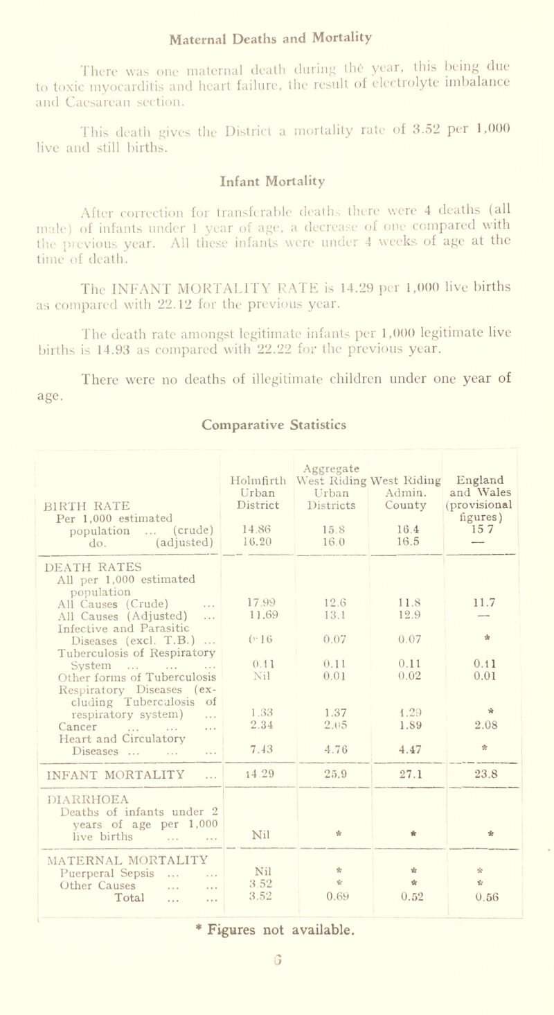 Maternal Deaths and Mortality There was one maternal death during the year, this being due to toxic myocarditis and heart failure, the result of electrolyte imbalance and Caesarean section. This death gives the District a mortality rate of 3.52 per 1,000 live and still births. Infant Mortality After correction for transferable death there were 4 deaths (all male) of infants under l year of age, a decrease of one compared with the previous year. All these infants were under 4 weeks of age at the time of death. The INFANT MORTALITY RATE is 14.29 per 1,000 live births as compared with 22.12 for the previous year. The death rate amongst legitimate infants per 1,000 legitimate live births is 14.93 as compared with 22.22 for the previous year. There were no deaths of illegitimate children under one year of age. Comparative Statistics Aggregate Holmfirth West Riding West Riding England Urban Urban Admin. and Wales BIRTH RATE Per 1,000 estimated population ... (crude) do. (adjusted) District 14.86 10.20 Districts 15.8 16.0 County 16.4 16.5 (provisional figures) 15 7 DEATH RATES All per 1,000 estimated population All Causes (Crude) 17.99 12.6 11.8 11.7 All Causes (Adjusted) 11.69 13.! 12.9 — Infective and Parasitic Diseases (excl. T.B.) ... OlC 0.07 0.07 * Tuberculosis of Respiratory System 0.11 0.11 0.11 0.11 Other forms of Tuberculosis Nil 0.01 0.02 0.01 Respiratory Diseases (ex- cluding Tuberculosis of respiratory system) 1.33 1.37 1.29 * Cancer 2.34 2.05 1.S9 2.08 Heart and Circulatory Diseases ... 7.13 4.70 4.47 * INFANT MORTALITY i4 29 25.9 27.1 23.8 DIARRHOEA Deaths of infants under 2 years of age per 1,000 live births Nd * * * MATERNAL MORTALITY Puerperal Sepsis Nil * * * Other Causes 3 52 * * * Total 3.52 0.69 0.52 0.56 Figures not available.