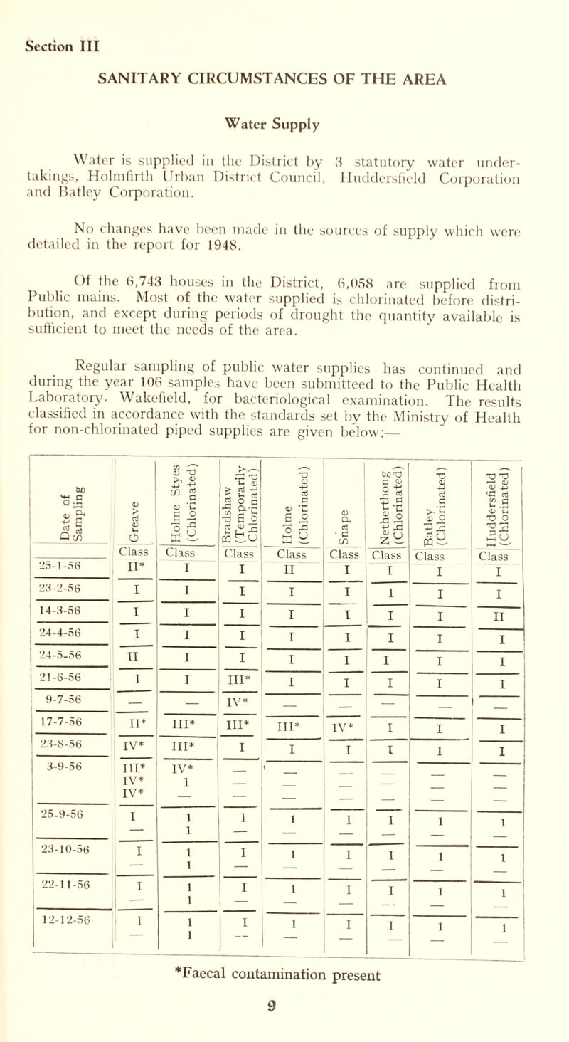 SANITARY CIRCUMSTANCES OF THE AREA Water Supply Water is supplied in the District by 3 statutory water under- takings, Holmfirth Urban District Council, Huddersfield Corporation and Batlcy Corporation. No changes have been made in the sources of supply which were detailed in the report for 1948. Of the 6,743 houses in the District, 6,058 are supplied from Public mains. Most of the water supplied is chlorinated before distri- bution, and except during periods of drought the quantity available is sufficient to meet the needs of the area. Regular sampling of public water supplies has continued and during the year 106 samples have been submitteed to the Public Health Laboratory. Wakefield, for bacteriological examination. The results classified in accordance with the standards set by the Ministry of Health for non-ehlorinated piped supplies are given below:— Date of Sampling <v > d <u >-< O Holme Styes (Chlorinated) Bradshaw (Temporarily Chlorinated) p Holme ” hChlorinated) Snape Netherthong (Chlorinated) Batley (Chlorinated) Huddersfield (Chlorinated) I < Class Class Class Class Class Class Class 2o-l-o6 IP I I II I I I I 23-2-56 I 1 I I I I I I 14-3-56 I I I I I I I II I 24-4-56 I I I I I I I I 24-5-56 II I I I I I I I 1 21-6-56 — I I III* I I I I I 9-7-56 — IV* — — — — _ j 17-7-56 II* III* III* Ill* IV* I I I ! 23-8-56 IV* III* I I I I I I 3-9-56 III* IV* I — IV* 1 IV* 1 - — — 25-9-56 I 1 I 1 I I 1 1 — 1 — — — _ 23-10-56 I 1 I 1 I I 1 1 1 — — — — — 22-11-56 I 1 I 1 1 I 1 1 1 1 1 — — 12-12-56 I 1 I 1 I I 1 1 • 1 — 1 — — — *Faecal contamination present