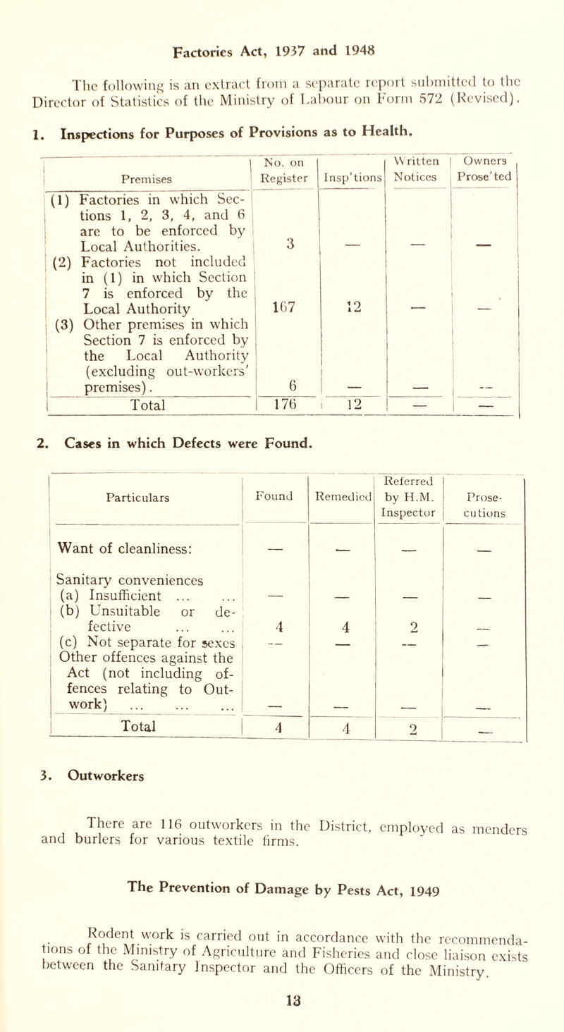 Factories Act, 1937 and 1948 The following is an extract from a separate report submitted to the Director of Statistics of the Ministry of Labour on Form 572 (Revised). 1. Inspections for Purposes of Provisions as to Health. 1 I Premises No. on Register Insp'tions Written Notices Owners . Prose’ted (1) Factories in which Sec- tions 1, 2, 3, 4, and 6 are to be enforced by Local Authorities. (2) Factories not included in (1) in which Section 7 is enforced by the Local Authority 167 12 (3) Other premises in which Section 7 is enforced by the Local Authority (excluding out-workers’ premises). G i I Total 1 17G 12 _ — 2. Cases in which Defects were Found. Particulars Found Remedied Referred by H.M. Inspector Prose- cutions Want of cleanliness: — — — Sanitary conveniences (a) Insufficient ... (b) Unsuitable or de- — — — fective 4 4 2 — (c) Not separate for sexes Other offences against the Act (not including of- fences relating to Out- work) — — — — Total 4 4 2 — 3. Outworkers There are 116 outworkers in the District, employed as menders and burlers for various textile firms. The Prevention of Damage by Pests Act, 1949 Rodent work is carried out in accordance with the recommenda- tions of the Ministry of Agriculture and Fisheries and close liaison exists between the Sanitary Inspector and the Officers of the Ministry