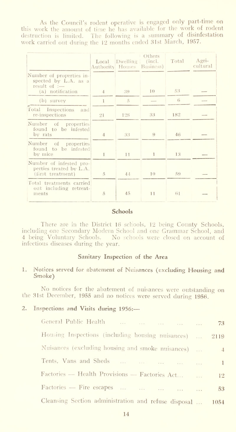 As the Council’s rodent operative is engaged only part-time on this work the amount of time he has available for the work of rodent destruction is limited. The following is a summary of disinfestation work carried out during the 12 months ended 31st March, 1957. Local Authority! Dwelling 1 louses Others (inch Business) Total Agri- cultural Number of properties in- spected by L.A. as a result of :— (a) notification 4 39 10 53 (b) survey 1 5 — 6 — Total Inspections and re-inspections 21 12s 33 182 — Number of properties found to be infested by rats 4 33 9 46 Number of properties found to be infested by mice 1 n 1 13 Number of infested pro- perties treated by L.A. (first treatment) 5 44 10 59 Total treatments carried out including retreat- ments 5 45 1 1 81 — Schools There are in the District 16 schools, 12 being County Schools, including one Secondary Modern School and one Grammar School, and 4 being Voluntary Schools. No schools were closed on account of infectious diseases during the year. Sanitary Inspection of the Area 1. Notices served for abatement of Nuisances (excluding Housing and Smoke) No notices for the abatement of nuisances were outstanding on the 31st December, 1955 and no notices were served during 1956. 2. Inspections and Visits during 1956:— General Public Health ... ... ... 73 Homing Inspections (including housing nuisances) ... 2119 Nuisances (excluding housing and smoke nuisances) ... 4 Tents, Vans and Sheds ... ... ... I Factories — Health Provisions — Factories Act... 12 Factories — Fire escapes ... ... ... ... ... 53 Cleansing Section administration and refuse disposal ... 1054