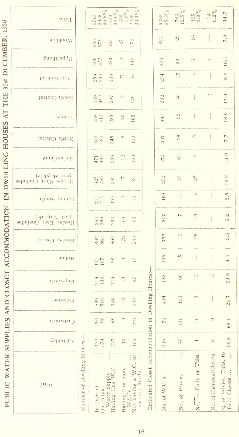 PUBLIC WATER SUPPLIES AND CLOSET ACCOMMODATION IN DWELLING HOUSES AT THE 31st DECEMBER, 1956 I'noj. 0I,;P1°°A\ Suoippaddf] pu’E|uo|s.ini|; IT3.IJU33 IpHOC SOJOipt; SuoiR.i3qT9X (apepS'ejy i-rca sapnpui) }sa_,\\ Aopjop q}nos Aopioji (o['Bp9'ci\[ pud sapnpui) p’ejj Aajnopj [■Ej;uao Aa;uoH aupopj qijo.v.daji auopynj q4JO.\\;jT?3 AaEuopny Vp vp Vp 0 0 0 X CO So CO 0 O 05 -t IO . X . CO • 0 05 01 co -t CD CD CO “t* CD .o' o°„i CO 01 X 01 X 10 ic 10 co co m 1^ CD CD rf — O -r x X 05 iO CO *T -t -t CO 0 ic X U> IC IC X CD 01 ic Ol Ol — 05 Ol x CD — X r- '-f -r 01 X IC x 0 IC CD *—1 X 1^ CD 'T 0-1 X »-« 10 X OX rf IC 10 'f X — CD Ol -tx hX O — IC -f -T X in c ■*t 01 X x X x 01 01 — t-h x — — CO 01 Ol *-« — | »C O 05 0 X CD IC CD — X XX 01 tF x CO CO CD CD O IN CO X X ic 01 — — — N 05 '+ X r— 05 X 05 X '05 X N —1 'rTl X Ol — — 05 X X 05 01 05 i-H -r i-' X IC IC X 01 —1 X 05 — 05 05 CD 01 Ol 01 M Tf IN O IC Ol N — ~r X •0 X 01 o bjO a Q c a o 4J rt o to a <D O r* c c W cn 0 : 0 0 0 5: d 0 C/5 a O oj y 0 tuO< -0 .s J ID -M > c cd -C cl > *-£ -M ' 03 ^ O X X C/5 w o o - x x >c ■ C X X Ol 05 01 »o 01 01 CO 05 01 Ol IC c 1 X X Ol Ol 1 2 | ic 0. ic IC 1 oi u* IN Tt” Ol M CD N — X I 50 01 1 ~r- 10 «c } | to Ol
