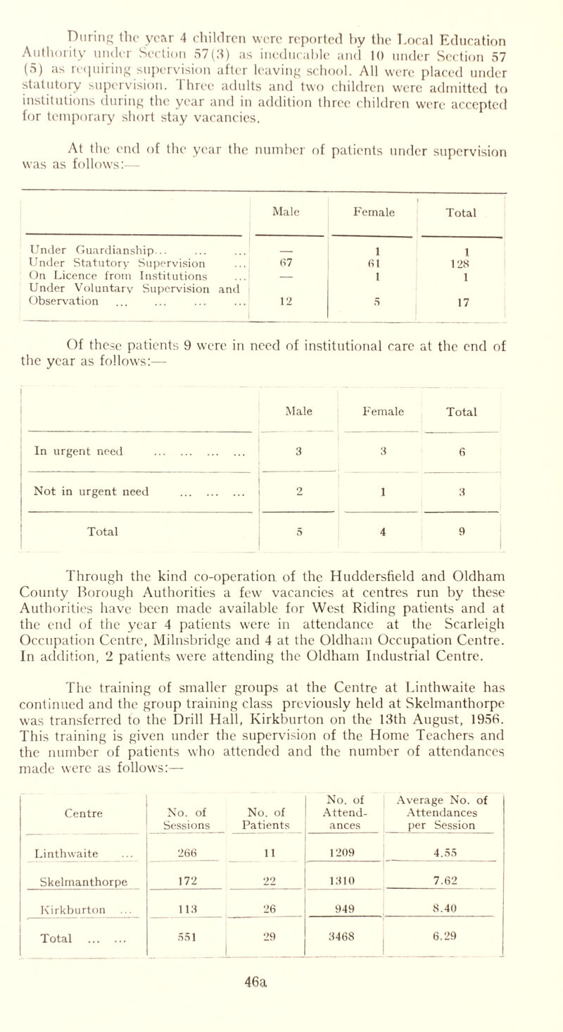 Authority under Section 57(3) as ineducable and 10 under Section 57 (5) as requiring supervision after leaving school. All were placed under statutory supervision. 1 hree adults and two children were admitted to institutions during the year and in addition three children were accepted for temporary short stay vacancies. At the end of the year the number of patients under supervision was as follows:— Male Female Total Under Guardianship... 1 t Under Statutory Supervision ...[ 67 6t 1 28 On Licence from Institutions — 1 1 Under Voluntary Supervision and Observation ... ... ... ... 12 5 17 Of these patients 9 were in need of institutional care at the end of the year as follows:— Male Female Total In urgent need 3 3 6 Not in urgent need 2 1 3 Total 5 4 9 Through the kind co-operation, of the Huddersfield and Oldham County Borough Authorities a few vacancies at centres run by these Authorities have been made available for West Riding patients and at the end of the year 4 patients were in attendance at the Scarleigh Occupation Centre, Milnsbridge and 4 at the Oldham Occupation Centre. In addition, 2 patients were attending the Oldham Industrial Centre. The training of smaller groups at the Centre at Linthwaite has continued and the group training class previously held at Skelmanthorpe was transferred to the Drill Hall, Kirkburton on the 13th August, 1953. This training is given under the supervision of the Home Teachers and the number of patients who attended and the number of attendances made were as follows:— Centre No. of Sessions No. of Patients No. of Attend- ances Average No. of Attendances per Session Linthwaite 266 11 1209 4.55 Skelmanthorpe 172 22 1310 7.62 Kirkburton 113 26 949 8.40 Total 551 29 3468 6.29 46a