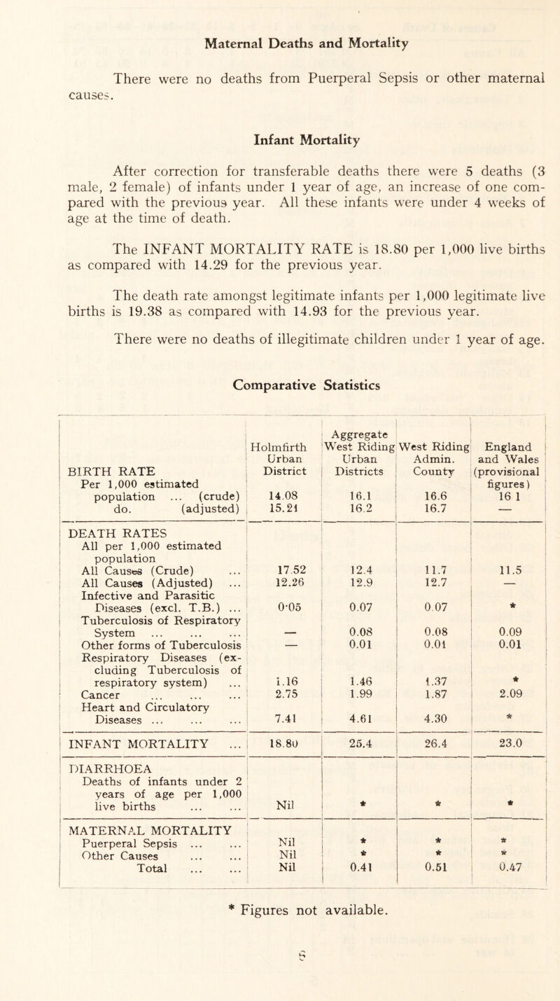 Maternal Deaths and Mortality There were no deaths from Puerperal Sepsis or other maternal causes. Infant Mortality After correction for transferable deaths there were 5 deaths (3 male, 2 female) of infants under 1 year of age, an increase of one com- pared with the previous year. All these infants were under 4 weeks of age at the time of death. The INFANT MORTALITY RATE is 18.80 per 1,000 live births as compared with 14.29 for the previous year. The death rate amongst legitimate infants per 1,000 legitimate live births is 19.38 as compared with 14.93 for the previous year. There were no deaths of illegitimate children under 1 year of age. Comparative Statistics BIRTH RATE Per 1,000 estimated population ... (crude) do. (adjusted) Holmfirth Urban District 14.08 15.21 Aggregate West Riding Urban Districts 16.1 16.2 West Riding Admin. County 16.6 16.7 England and Wales (provisional figures) 16 1 DEATH RATES All per 1,000 estimated population All CaustoS (Crude) 17.52 12.4 11.7 11.5 All Causes (Adjusted) 12.26 12.9 12.7 — Infective and Parasitic Diseases (excl. T.B.) ... 0'05 0.07 0.07 * Tuberculosis of Respiratory System 0.08 0.08 0.09 Other forms of Tuberculosis — 0.01 0.01 0.01 Respiratory Diseases (ex- cluding Tuberculosis of respiratory system) 1.16 1.46 1.37 * Cancer 2.75 1.99 1.87 2.09 Heart and Circulatory Diseases ... 7.41 4.61 4.30 * | INFANT MORTALITY 18.80 25.4 26.4 23.0 DIARRHOEA Deaths of infants under 2 years of age per 1,000 live births Nil * * * MATERNAL MORTALITY Puerperal Sepsis Nil * * * Other Causes Nil * W Total _ Nil 0.41 . 0.51 0.47 * Figures not available.