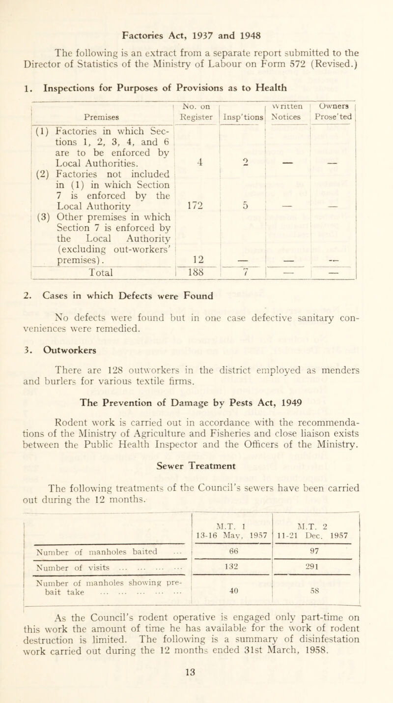 Factories Act, 1937 and 1948 The following is an extract from a separate report submitted to the Director of Statistics of the Ministry of Labour on Form 572 (Revised.) 1. Inspections for Purposes of Provisions as to Health 1 Premises Mo. on Register Insp’tions vv ntten Notices Owners ; Prose’ted 1 (1) Factories in which Sec- tions 1, 2, 3, 4, and 6 are to be enforced by Local Authorities. 4 o (2) Factories not included in (1) in which Section 7 is enforced by the Local Authority 172 5 (3) Other premises in which Section 7 is enforced by the Local Authority (excluding out-workers’ premises). 12 1 i i — Total I 188 ! 7 — — 2. Cases in which Defects were Found No defects were found but in one case defective sanitary con- veniences were remedied. 3. Outworkers There are 128 outworkers in the district employed as menders and burlers for various textile firms. The Prevention of Damage by Pests Act, 1949 Rodent work is carried out in accordance with the recommenda- tions of the Ministry of Agriculture and Fisheries and close liaison exists between the Public Health Inspector and the Officers of the Ministry. Sewer Treatment The following treatments of the Council’s sewers have been carried out during the 12 months. M.T. 1 13-16 May, 1957 M.T. 2 11-21 Dec. 1957 Number of manholes baited 66 97 Number of visits 132 291 Number of manholes showing pre- bait take 40 58 | | As the Council’s rodent operative is engaged only part-time on this work the amount of time he has available for the work of rodent destruction is limited. The following is a summary of disinfestation work carried out during the 12 months ended 31st March, 1958.