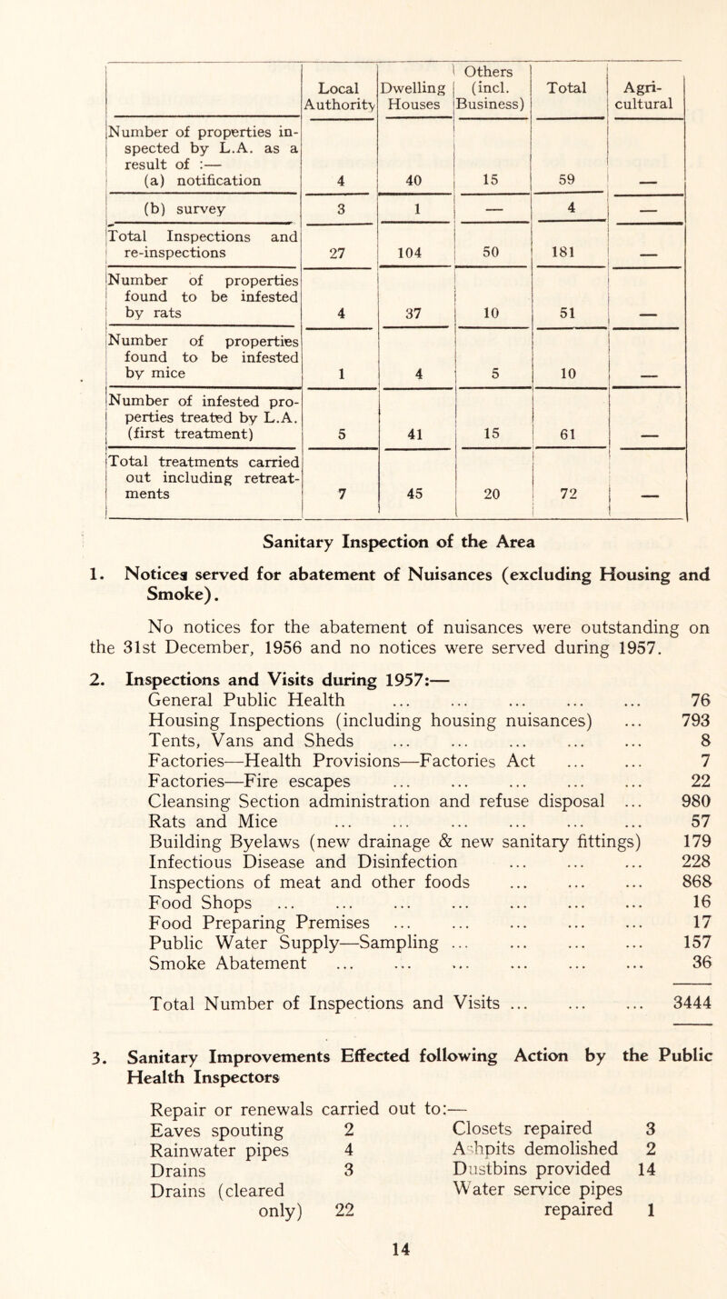 Local Authority Dwelling Houses Others (incl. Business) Total Agri- cultural Number of properties in- spected by L.A. as a result of :— (a) notification 4 40 15 59 (b) survey 3 1 — 4 — Total Inspections and re-inspections 27 104 50 181 Number of properties found to be infested by rats 4 37 10 51 ' Number of properties found to be infested by mice 1 4 5 10 Number of infested pro- perties treated by L.A. (first treatment) 5 41 15 61 Total treatments carried out including retreat- ments 7 45 20 72 Sanitary Inspection of the Area 1. Notices served for abatement of Nuisances (excluding Housing and Smoke). No notices for the abatement of nuisances were outstanding on the 31st December, 1956 and no notices were served during 1957. 2. Inspections and Visits during 1957:— General Public Health ... ... ... ... ... 76 Housing Inspections (including housing nuisances) ... 793 Tents, Vans and Sheds ... ... ... ... ... 8 Factories—Health Provisions—Factories Act ... ... 7 Factories—Fire escapes ... ... ... ... ... 22 Cleansing Section administration and refuse disposal ... 980 Rats and Mice ... ... ... ... ... ... 57 Building Byelaws (new drainage & new sanitary fittings) 179 Infectious Disease and Disinfection ... ... ... 228 Inspections of meat and other foods ... ... ... 868 Food Shops ... ... ... ... ... ... ... 16 Food Preparing Premises ... ... ... ... ... 17 Public Water Supply—Sampling 157 Smoke Abatement ... ... ... ... ... ... 36 Total Number of Inspections and Visits ... ... ... 3444 3. Sanitary Improvements Effected Health Inspectors Repair or renewals carried out Eaves spouting 2 Rainwater pipes 4 Drains 3 Drains (cleared only) 22 following Action by the Public to:— Closets repaired 3 A Fpits demolished 2 Dustbins provided 14 Water service pipes repaired 1