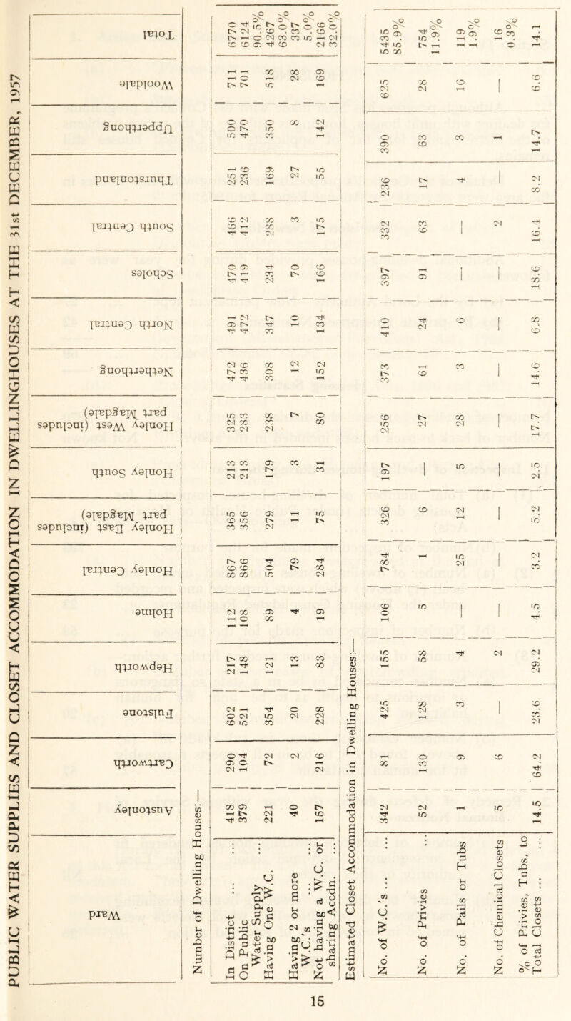 PUBLIC WATER SUPPLIES AND CLOSET ACCOMMODATION IN DWELLINGHOUSES AT THE 31st DECEMBER, 1957 I^ox _ . . i 9I'ePI°°A\ Suoqpioddfi pu^tno^sanqx I-bj;u93 q;nos SQioqos IVJludj q^JO|q §uoq;j9q^0^[ (9{Ep§EI-\[ }IT2d sgpnpui) }S9^\\ A9|hoh 1 qqnog Agjuojq ‘ (9pp§EXM P'ed sgpnput) Agjuopi / XEJXU93 Agpiojq 9uqoH 1 qpiOA\d9H | 9no;s|nq j . .. A9juo}snv P CO <v CO d O X CUD a 45 £ Q O <u £ d Z SC V.O \0 c O o -t IC O o © X 0 Cl X X . X • rH o Cl X cc 1C i”* Cl x 05 H< X Cl X i“H X X 05 i—l o 1—1 Cl X !C IC X Cl o IC 1C  H< c^ rH CD 05 t> X ic cc X Cl X Cl ci CD Cl X IC CD 1—< X t> Tt Cl 05 o X 1—1 X u- X TT Hi Cl rH Cl 0 Tfl 05 'It 1—1 X ^4* ■^r X Cl X X CI Cl t> cc o 'r“1 X X 1—4 uo CD X 1> o Cl X CD X x CI Cl CD CD 05 X >H —< I> X Cl Cl rH to X 05 rH X CD IC t> 1-H o CO X Cl t> X HI 05 'It CD X o t> X X X X Cl Cl X 05 H< 05 o X rH X CD X T— Tt« Cl 1—1 X Cl Cl Tt o X o Cl X Cl Cl CD X X Cl o H< Cl Cl X 05 o t> rH Cl rH Cl X 05 rH o l> rH » Cl Tt X It X CI rH . . • u • • • : o : 45 o £ Vh o G -M >1 rH Q. a d G> £ 4) c • *£ a CC (J CuO-^ o o • *H c/) o CI I c 4-> 3 i* 45 tuO Cud Q Cq a d £ a • r* > a3 g • H > ^ {3 <? +) »^ > o w w HH O X X £ vO \0 -CD vO Ov X 05 H- 05 05 q-) x co CC X rH . r-H Tf X r—I r-H r-H rH X X r-H 1 ® IC X X Cl Cl r-H 1 x X o CC X rH • 05 X Hi X rH X 'it | Cl X Cl X Cl rt*\ i* j Cl Hi X X X X rH 1> ~ 1 05 X 05 ' X ^ _ 't X 1 » 'If Cl ' CD X rH CC 1 X Hi’ rH X t> X 1 ^ X Cl Cl Cl l'> —r 1 X I 10 05 rH 1 * ci X X Cl 1 Cl Cl ‘ IC CC HI ( r-H ic X Cl o X tc 1 1 IC rH 1 Hi | X X Tt Cl ci X X | 29. J X X X X CM Cl CC CM rH o DD X Cl X X • Tt< X Cl Cl r-H X l° 'It X H< X r-i * * CO ts to JO 45 3 n « H G ^ • co or ~ H : a3 co 45 CO .£ W C« g £ MH o > • H Ih cq <4H O r-H • rH rt Cq HH O H 0) H . G, 0) S > « H O G cq G MH ° o rt 1 • • • • -4-J o o o o . c o z Z Z Z I
