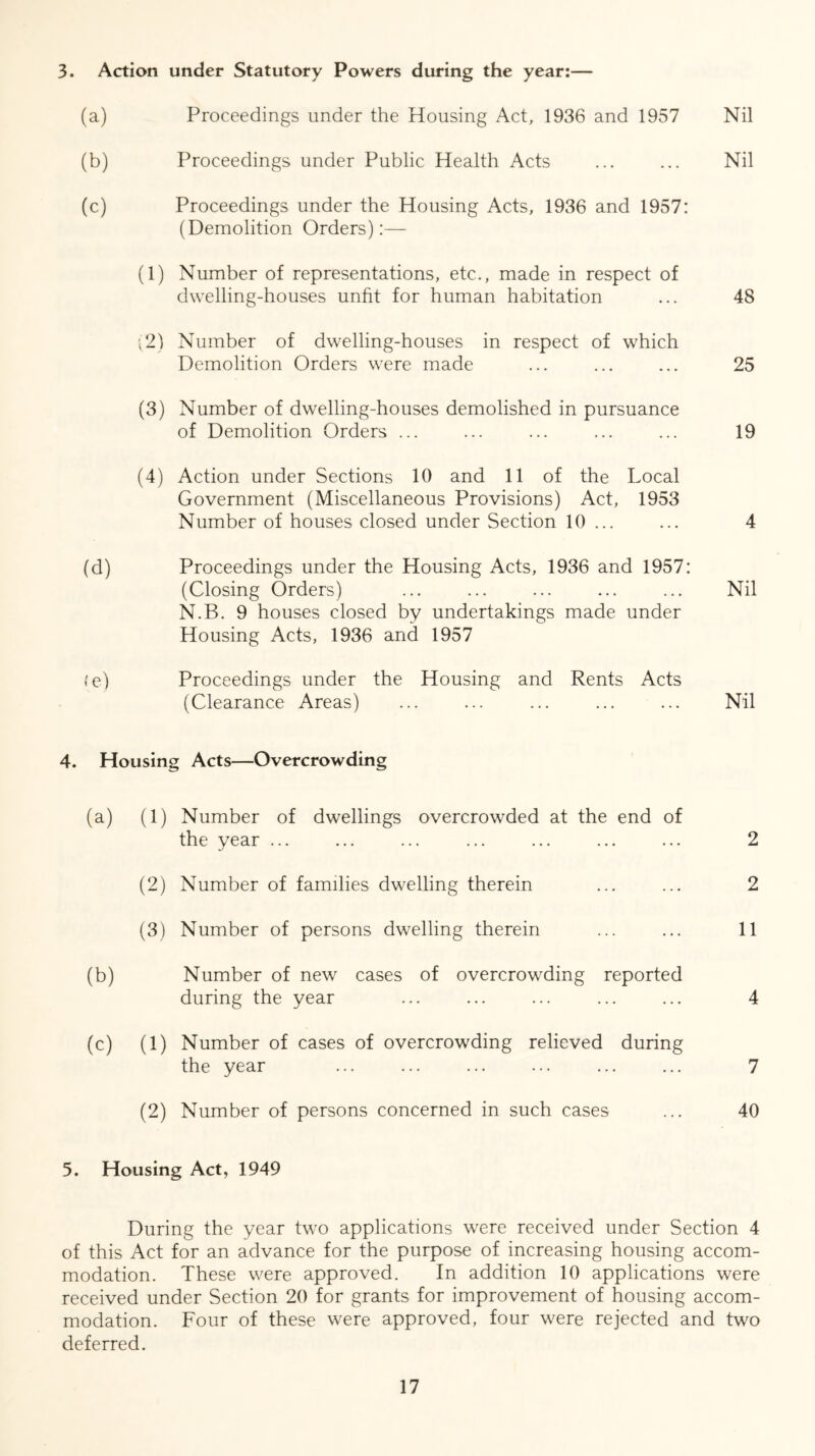 3. Action under Statutory Powers during the year:— (a) Proceedings under the Housing Act, 1936 and 1957 Nil (b) Proceedings under Public Health Acts ... ... Nil (c) Proceedings under the Housing Acts, 1936 and 1957: (Demolition Orders):— (1) Number of representations, etc., made in respect of dwelling-houses unfit for human habitation ... 48 (2) Number of dwelling-houses in respect of which Demolition Orders were made ... ... ... 25 (3) Number of dwelling-houses demolished in pursuance of Demolition Orders ... ... ... ... ... 19 (4) Action under Sections 10 and 11 of the Local Government (Miscellaneous Provisions) Act, 1953 Number of houses closed under Section 10 ... ... 4 (d) Proceedings under the Housing Acts, 1936 and 1957: (Closing Orders) ... ... ... ... ... Nil N.B. 9 houses closed by undertakings made under Housing Acts, 1936 and 1957 t'e) Proceedings under the Housing and Rents Acts (Clearance Areas) ... ... ... ... ... Nil 4. Housing Acts—Overcrowding (a) (1) Number of dwellings overcrowded at the end of the year ... ... ... ... ... ... ... 2 (2) Number of families dwelling therein ... ... 2 (3) Number of persons dwelling therein ... ... 11 (b) Number of new cases of overcrowding reported during the year ... ... ... ... ... 4 (c) (1) Number of cases of overcrowding relieved during the year ... ... ... ... ... ... 7 (2) Number of persons concerned in such cases ... 40 5. Housing Act, 1949 During the year two applications were received under Section 4 of this Act for an advance for the purpose of increasing housing accom- modation. These were approved. In addition 10 applications were received under Section 20 for grants for improvement of housing accom- modation. Four of these were approved, four were rejected and two deferred.