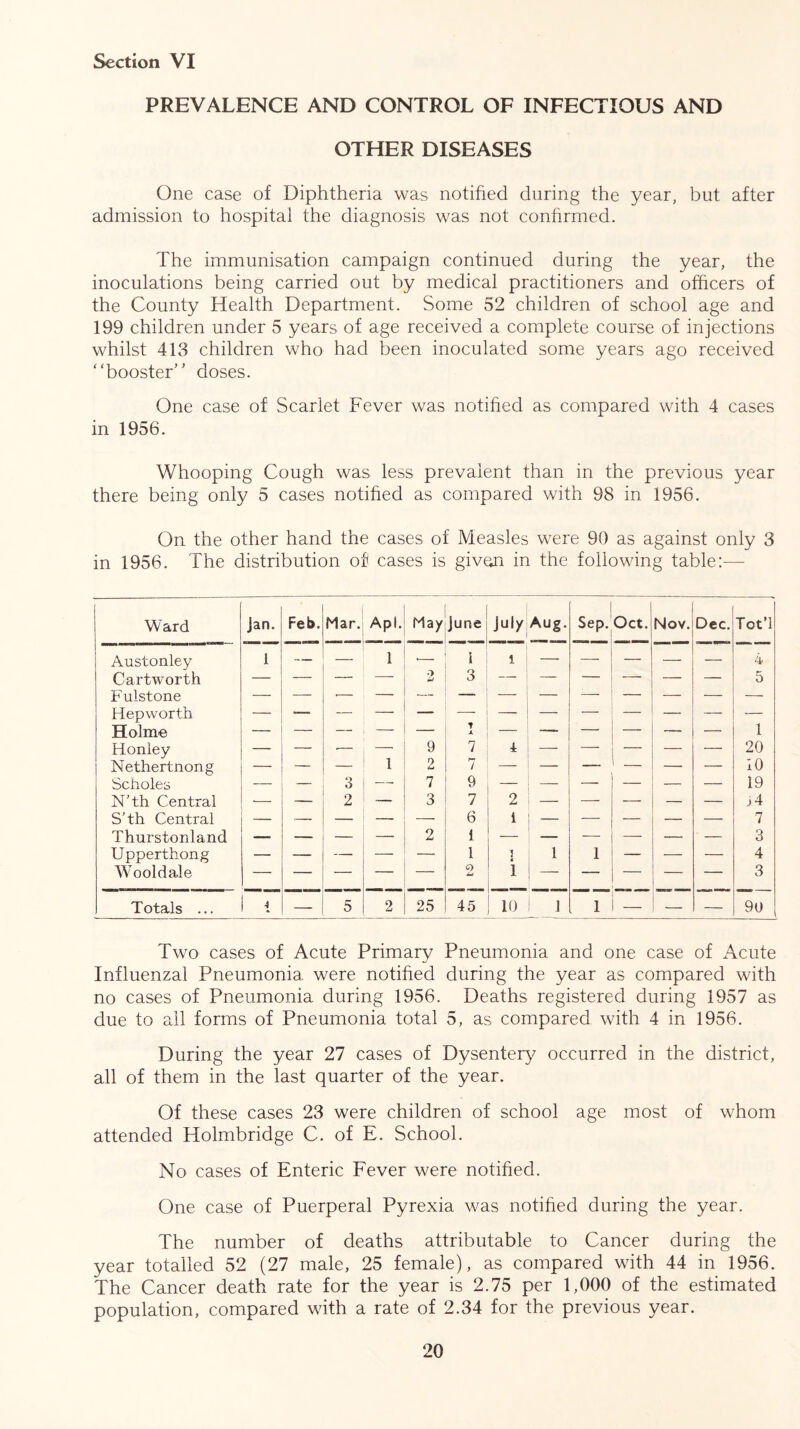 PREVALENCE AND CONTROL OF INFECTIOUS AND OTHER DISEASES One case of Diphtheria was notified during the year, but after admission to hospital the diagnosis was not confirmed. The immunisation campaign continued during the year, the inoculations being carried out by medical practitioners and officers of the County Health Department. Some 52 children of school age and 199 children under 5 years of age received a complete course of injections whilst 413 children who had been inoculated some years ago received “booster” doses. One case of Scarlet Fever was notified as compared with 4 cases in 1956. Whooping Cough was less prevalent than in the previous year there being only 5 cases notified as compared with 98 in 1956. On the other hand the cases of Measles were 90 as against only 3 in 1956. The distribution of cases is given in the following table:— Ward Jan. Feb. Mar. Apl. May June july Aug. Sep. Oct. Nov. Dec. Tot’i Austonley 1 — — 1 •— i l — — — — — 4 Cartworth — — — — > mJ 3 — — — — — — 5 Fulstone Hepworth — *— — — — — — — — — — — Holme — — — — — X — — — — —■ 1 Honley — — -— —• 9 7 r — — — 20 Nethertnong — — — 1 2 7 ! 10 Scholes — — 3 — 7 9 19 N’th Central •— — 2 — 3 r~r J 2 — — — — j4 S’th Central — — — — 6 i — — — — — 7 Thurstonland — — — — 2 1 — — — — — ■ — 3 Upperthong — — — — 1 T ft 1 1 — — 4 Wooldale — — — — 9 1 — — — — 3 Totals ... 1 —- 5 2 25 45 10 1 1 — — 90 Two cases of Acute Primary Pneumonia and one case of Acute Influenzal Pneumonia were notified during the year as compared with no cases of Pneumonia during 1956. Deaths registered during 1957 as due to all forms of Pneumonia total 5, as compared with 4 in 1956. During the year 27 cases of Dysentery occurred in the district, all of them in the last quarter of the year. Of these cases 23 were children of school age most of whom attended Holmbridge C. of E. School. No cases of Enteric Fever were notified. One case of Puerperal Pyrexia was notified during the year. The number of deaths attributable to Cancer during the year totalled 52 (27 male, 25 female), as compared with 44 in 1956. The Cancer death rate for the year is 2.75 per 1,000 of the estimated population, compared with a rate of 2.34 for the previous year.