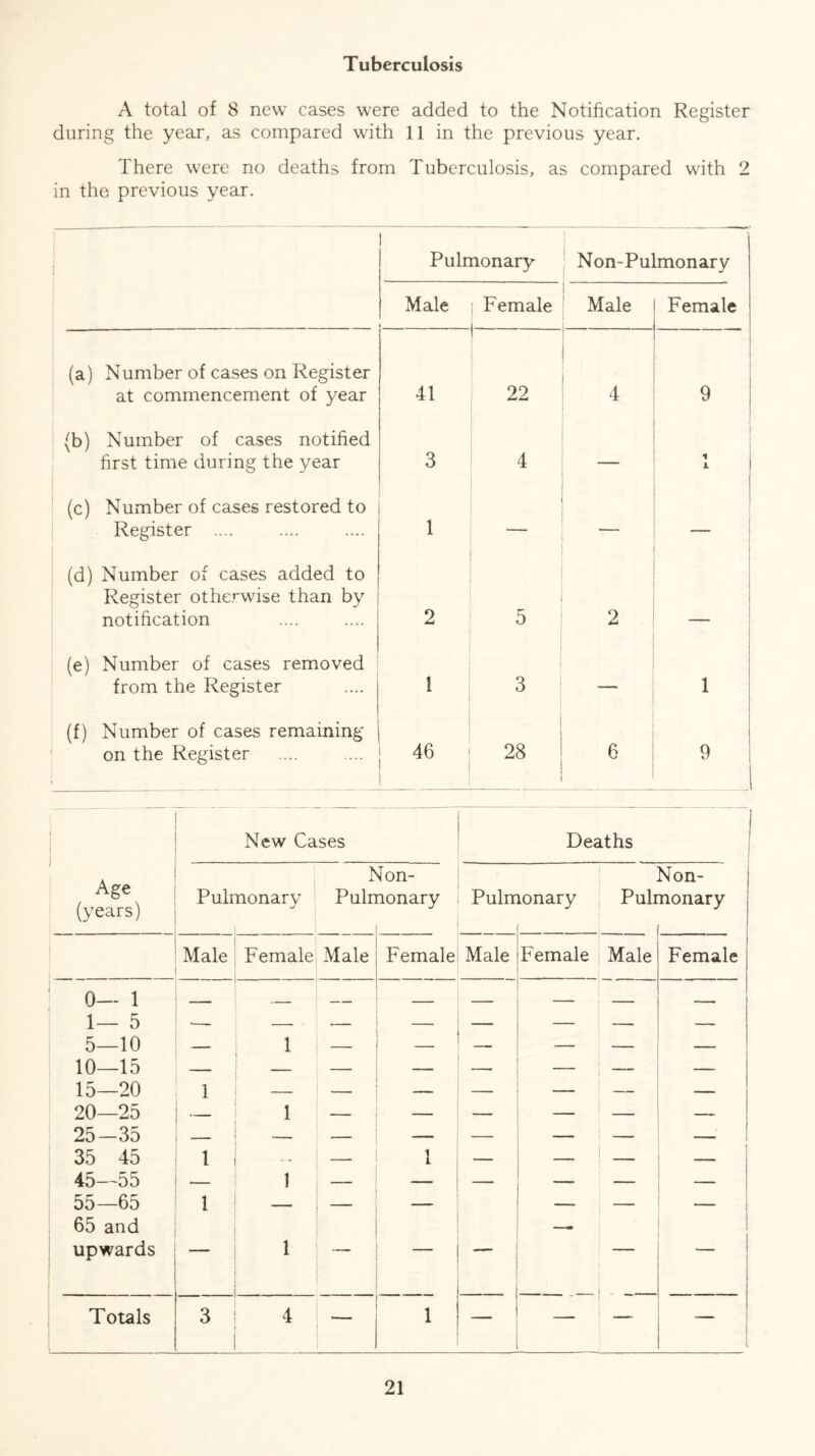 Tuberculosis A total of 8 new eases were added to the Notification Register during the year, as compared with 11 in the previous year. There were no deaths from Tuberculosis, as compared with 2 in the previous year. Pulmonary Non-Pulmonary Male : Female - Male Female (a) Number of cases on Register at commencement of year 41 22 4 9 (b) Number of cases notified first time during the year 3 4 — 1 1 (c) Number of cases restored to Register .... 1 — (d) Number of cases added to Register otherwise than by notification 2 5 2 i ______ (e) Number of cases removed from the Register 1 3 — 1 (f) Number of cases remaining on the Register 46 28 6 9 i New Cases Deaths Age (years) Non- Non- Puli nonary Puln nonary Pulmonary f Pulmonary Male Female Male Female Male Female Male | Female 0— 1 1— 5 5—10 10—15 — 1 — — — ___ ____ . _ ______ 15—20 1 — — — — — — — 20—25 — 1 — — — — — 25-35 — — — — — _____ _____ ' 35 45 1 1 — . — — 45—55 — 1 — — — — 55—65 1 — — — — — — 65 and upwards 1 — *— Totals 3 4 i _ — — —