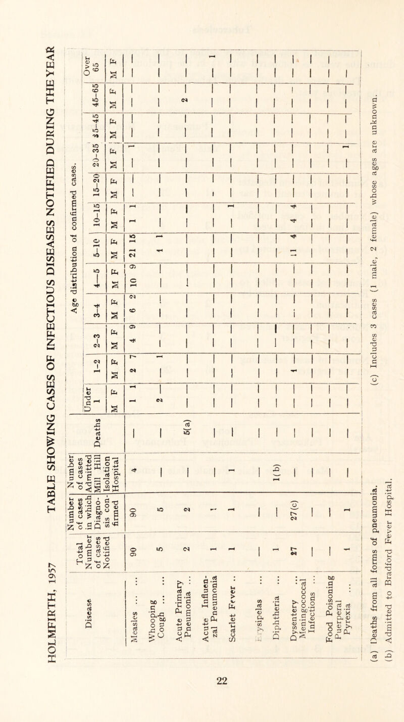 HOLMFIRTH, 1957 TABLE SHOWING CASES OF INFECTIOUS DISEASES NOTIFIED DURING THE YEAR Over 65 M F 1 1 1 ” 1 1 1 1 1 1 j 1 1 1 II 1 1 1 1 1 1 1 45-65 M F 1 1 1 II I 1 1 1 1 1 1 1 1 ” II 1 1 1 1 1 1 to I 1 1 I 1 i 1 1 1 1 ! 1 ! tO -v) S 1 1 1 1 1 1 1 1 1 i 1 tO r—* 1 1 I i 1 1 1 1 \ f-* C/3 <D o s 1 1 1 ! 1 1 1 1 1 1 rt o O 1 I 1 1 1 1 1 1 1 1 1 1 <D S u to to | pH 1 1 1 rH 1 1 ^ 1 i 1 d o o o rH s pH 1 1 1 1 ! 1 ^ 1 i i *r o d o • H -t-> 5-10 ' i M F 21 15 1 1 i i l i i i 1 1 * 1 = 1 ! 1 : d • H H -M « ; o tuO ; < l 35 i I II i I i i i i S 1 1 ! 1 1 1 1 | 1 1 3-4 M F CO 1 * 1 1 1 i i l l i i 1 1 1 1 i 1 i i 1 1 l 2-3 M F ® 1 1 II I 1 1 1 1 ■* 1 1 II 1 1 1 I 1 1 (M 1 fa rH 1 i I 1 1 1 1 1 1 | rH s (N 1 ! i I i 1 ~ 1 i i 1 t-i D fa H 1 i 1 l 1 1 1 1 1 1 fa . d ^ fa i i l 1 1 1 1 1 i Deaths 1 1*11 1 1 1 1 I 1 Number of cases Admitted Mill Hill Isolation Hospital 1 i i - i fa pH 1 1 1 ■ Number of cases in which Diagno- sis con- firmed o <X to p'* rH i 1 27(c) 1 pH Total Number of cases Notified 06 i to <N rH pH i rH S* i i H l «i Cfl d 41 V) •r~t 1 : 1 • 1 : ! 2 • • • CuD • d 'a-d O fr 1 g d 5 d fa g <u d :e Influen- Pneumonia u 41 > <L- fa 4-> 41 V ei 13 Cu • rH • • • aJ • r-H Vh CD fa +■> r! §. O ri >, O g C o .2 41 Dxj+j +-» rj O £ fa 41 d d Vl_( CuO d • rH d o w • rH O fa aJ aj tH - H 41 X 1 a, 4i u t-< W CD 4 <5 o g fa O > o 41 d a O Q. < 13 3 N < ctJ o cn cn k-'i ■ 14 a • rH Q £ 4) i5 Q fa** (a) Deaths from all forms of pneumonia. (c) Includes 3 cases (1 male, 2 female) whose ages are unknown. (b) Admitted to Bradford Fever Hospital.