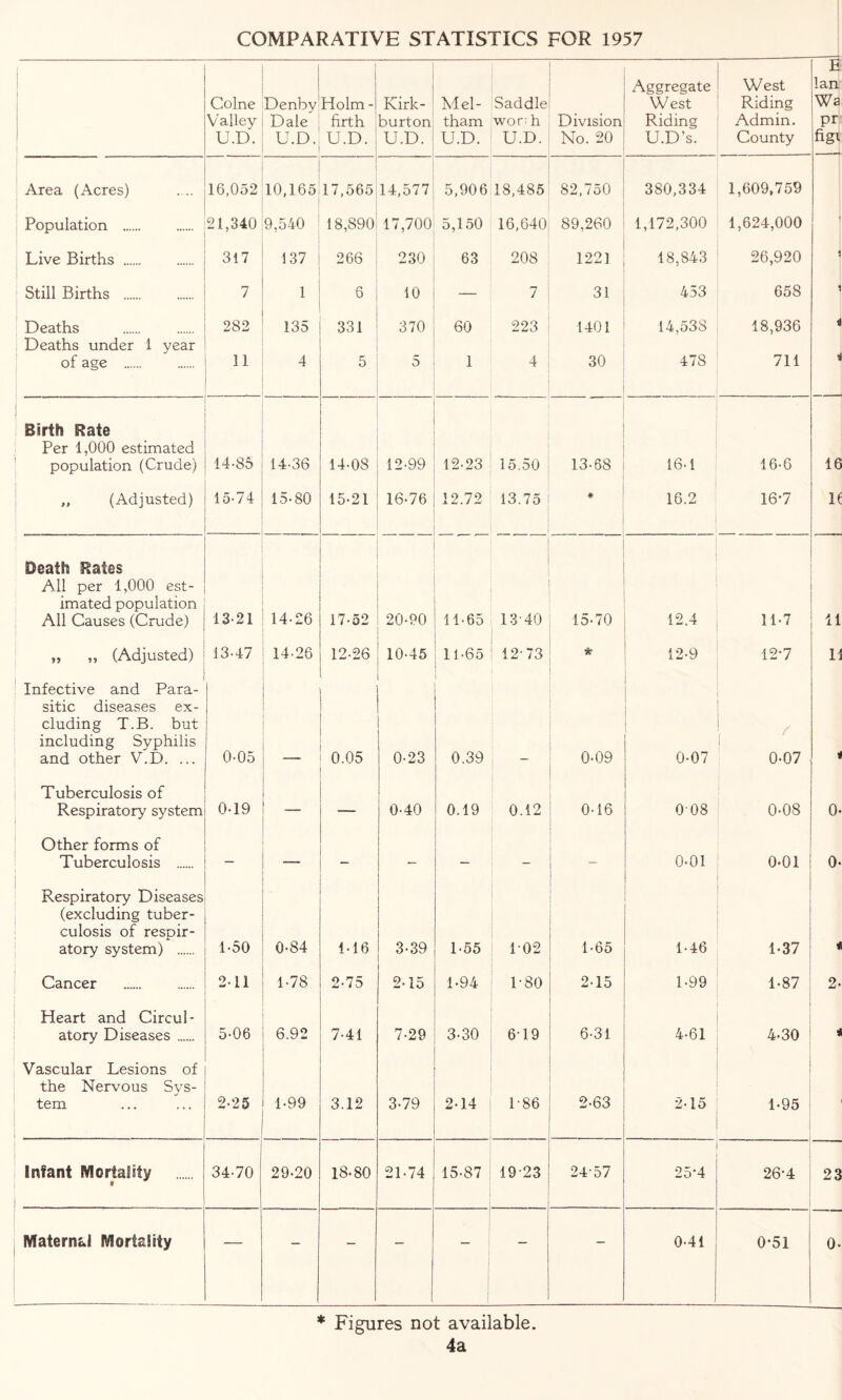 COMPARATIVE STATISTICS FOR 1957 Colne Valley U.D. Denby Dale U.D. Holm - firth U.D. Kirk- burton U.D. Mel- tham U.D. Saddle wor h U.D. Division No. 20 Aggregate West Riding U.D’s. West Riding Admin. County E lan Wa pr figi Area (Acres) 16,052 10,165 17,565 14,577 5,906 18,485 82,750 380,334 1,609,759 Population 21,340 9,540 18,890 17,700 5,150 16,640 89,260 1,172,300 1,624,000 1 Live Births 317 137 266 230 63 208 1221 18,843 26,920 5 Still Births 7 1 6 10 — 7 31 453 658 ■ Deaths 282 135 331 370 60 223 1401 14,538 18,936 Deaths under 1 year of age 11 4 5 5 1 4 30 478 711 i Birth Rate Per 1,000 estimated population (Crude) 14-85 14-36 14-08 12-99 12-23 15.50 13-68 16-1 16-6 16 ,, (Adjusted) 15-74 15-80 15-21 16-76 12.72 13.75 * 16.2 16*7 It Death Rates All per 1,000 est- imated population All Causes (Crude) 13-21 14-26 17-52 , 20-90 11-65 13-40 15-70 12.4 11-7 11 „ „ (Adjusted) 13-47 14-26 12-26 10-45 11-65 12-73 * 12-9 12-7 H Infective and Para- sitic diseases ex- cluding T.B. but including Syphilis and other V.D. ... 0-05 0.05 0-23 0.39 0-09 0-07 0-07 i Tuberculosis of Respiratory system 0-19 — — 0-40 0.19 0.12 0-16 0-08 0-08 0- Other forms of Tuberculosis — — — — — — 0-01 0-01 0- Respiratory Diseases (excluding tuber- culosis of respir- atory system) 1-50 0-84 1-16 3-39 1-55 102 1-65 1-46 1-37 * Cancer 2-11 1-78 2-75 2* 15 1-94 1-80 2-15 1-99 1-87 2- Heart and Circul- atory Diseases 5-06 6.92 7-41 7-29 3-30 6-19 6-31 4-61 4-30 * Vascular Lesions of the Nervous Sys- tem 2-25 1-99 3.12 3-79 2-14 1-86 2-63 2-15 1-95 Infant Mortality 34-70 29-20 18-80 21-74 15-87 19-23 24-57 25*4 26-4 23 Maternal Mortality — — - 0-41 0-51 0- * Figures not available. 4a
