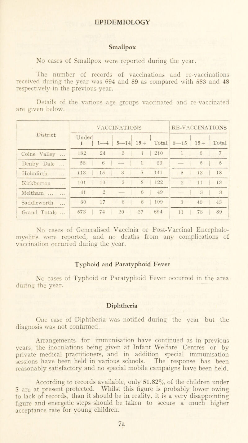 EPIDEMIOLOGY Smallpox No cases of Smallpox were reported during the year. The number of records of vaccinations and re-vaccinations received during the year was 694 and 89 as compared with 583 and 48 respectively in the previous year. Details of the various age groups vaccinated and re-vaccinated are given below. District VACCINATIONS RE-VACCINATIONS Under| 1 1 1—4 | 5—14 | 15 + j Total 1 0—15 | 15 + 1 | Total Colne Valley ... 182 | 24 3 1 | 210 1 I 6 7 Denby Dale ... 56 6 1 63 5 l 5 Holrnfirth 113 | 15 8 5 141 5 1 13 1 is Kirkburton 101 1 10 3 Q o 1 122 2 | 11 ! 13 Meltham 41 | 2 — 6 | 49 - I 3 1 3 Saddleworth SO | 17 6 6 j 109 3 | 40 | 43 Grand Totals ... 1 573 | 74 20 27 694 11 | 78 | 89 No cases of Generalised Vaccinia or Post-Vaccinal Encephalo- myelitis were reported, and no deaths from any complications of vaccination occurred during the year. Typhoid and Paratyphoid Fever No cases of Typhoid or Paratyphoid Fever occurred in the area during the year. Diphtheria One case of Diphtheria was notified during the year but the diagnosis was not confirmed. Arrangements for immunisation have continued as in previous years, the inoculations being given at Infant Welfare Centres or by private medical practitioners, and in addition special immunisation sessions have been held in various schools. The response has been reasonably satisfactory and no special mobile campaigns have been held. According to records available, only 51.82% of the children under 5 are at present protected. Whilst this figure is probably lower owing to lack of records, than it should be in reality, it is a very disappointing figure and energetic steps should be taken to secure a much higher acceptance rate for young children. 7a