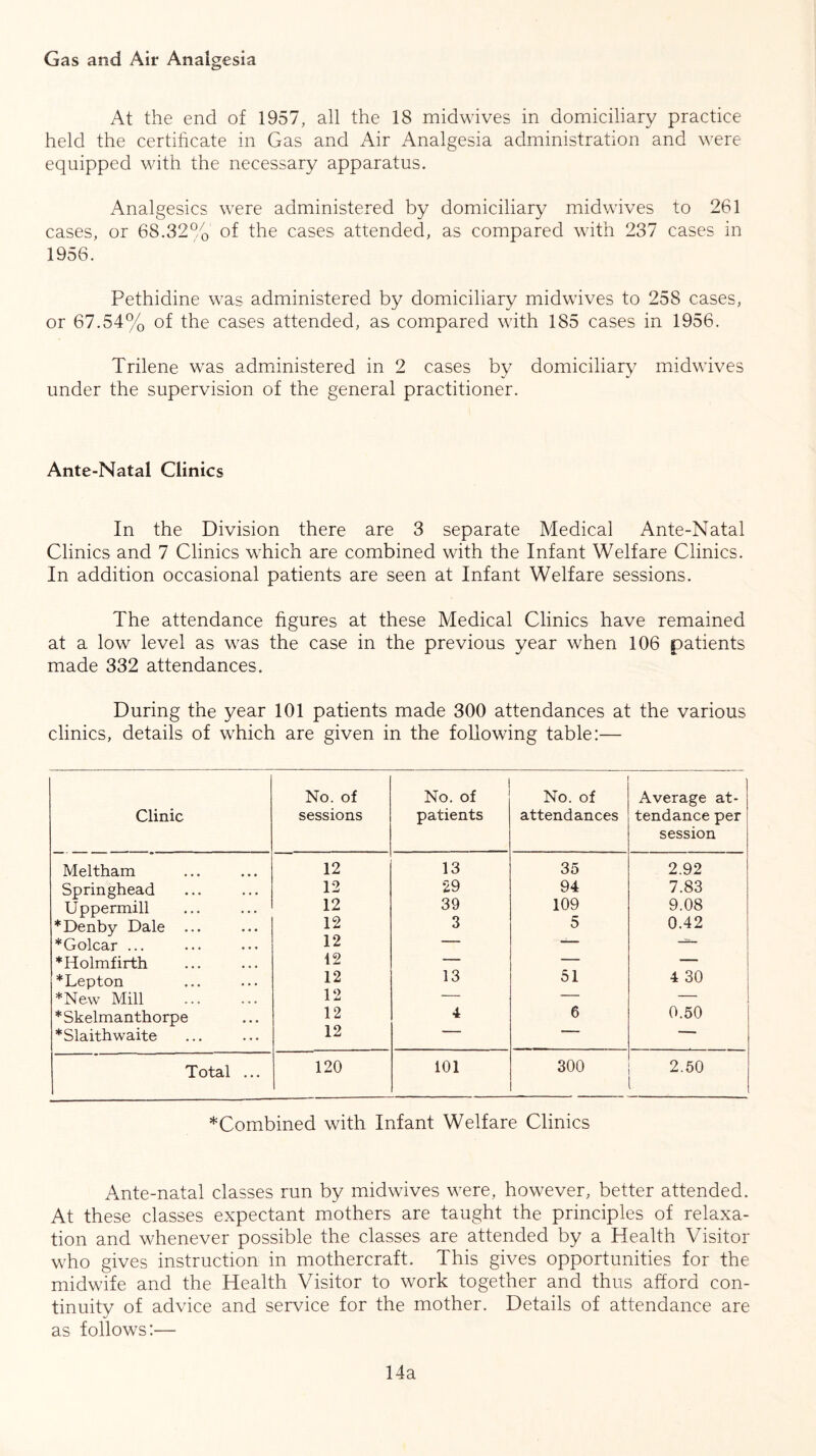 Gas and Air Analgesia At the end of 1957, all the 18 midwives in domiciliary practice held the certificate in Gas and Air Analgesia administration and were equipped with the necessary apparatus. Analgesics were administered by domiciliary midwives to 261 cases, or 68.32% of the cases attended, as compared with 237 cases in 1956. Pethidine was administered by domiciliary midwives to 258 cases, or 67.54% of the cases attended, as compared with 185 cases in 1956. Trilene was administered in 2 cases by domiciliary midwives under the supervision of the general practitioner. Ante-Natal Clinics In the Division there are 3 separate Medical Ante-Natal Clinics and 7 Clinics which are combined with the Infant Welfare Clinics. In addition occasional patients are seen at Infant Welfare sessions. The attendance figures at these Medical Clinics have remained at a low level as was the case in the previous year when 106 patients made 332 attendances. During the year 101 patients made 300 attendances at the various clinics, details of which are given in the following table:— Clinic No. of sessions No. of patients No. of attendances Average at- tendance per session Meltham 12 13 35 2.92 Springhead 12 29 94 7.83 Uppermill 12 39 109 9.08 *Denby Dale ... 12 3 5 0.42 *Golcar ... 12 — *Holmfirth 12 — — — *Lepton 12 13 51 4 30 *New Mill 12 — — — *Skelmanthorpe 12 4 6 0.50 *Slaithwaite 12  Total ... 120 101 300 2.50 *Combined with Infant Welfare Clinics Ante-natal classes run by midwives were, however, better attended. At these classes expectant mothers are taught the principles of relaxa- tion and whenever possible the classes are attended by a Health Visitor who gives instruction in mothercraft. This gives opportunities for the midwife and the Health Visitor to work together and thus afford con- tinuity of advice and service for the mother. Details of attendance are as follows:— 14a