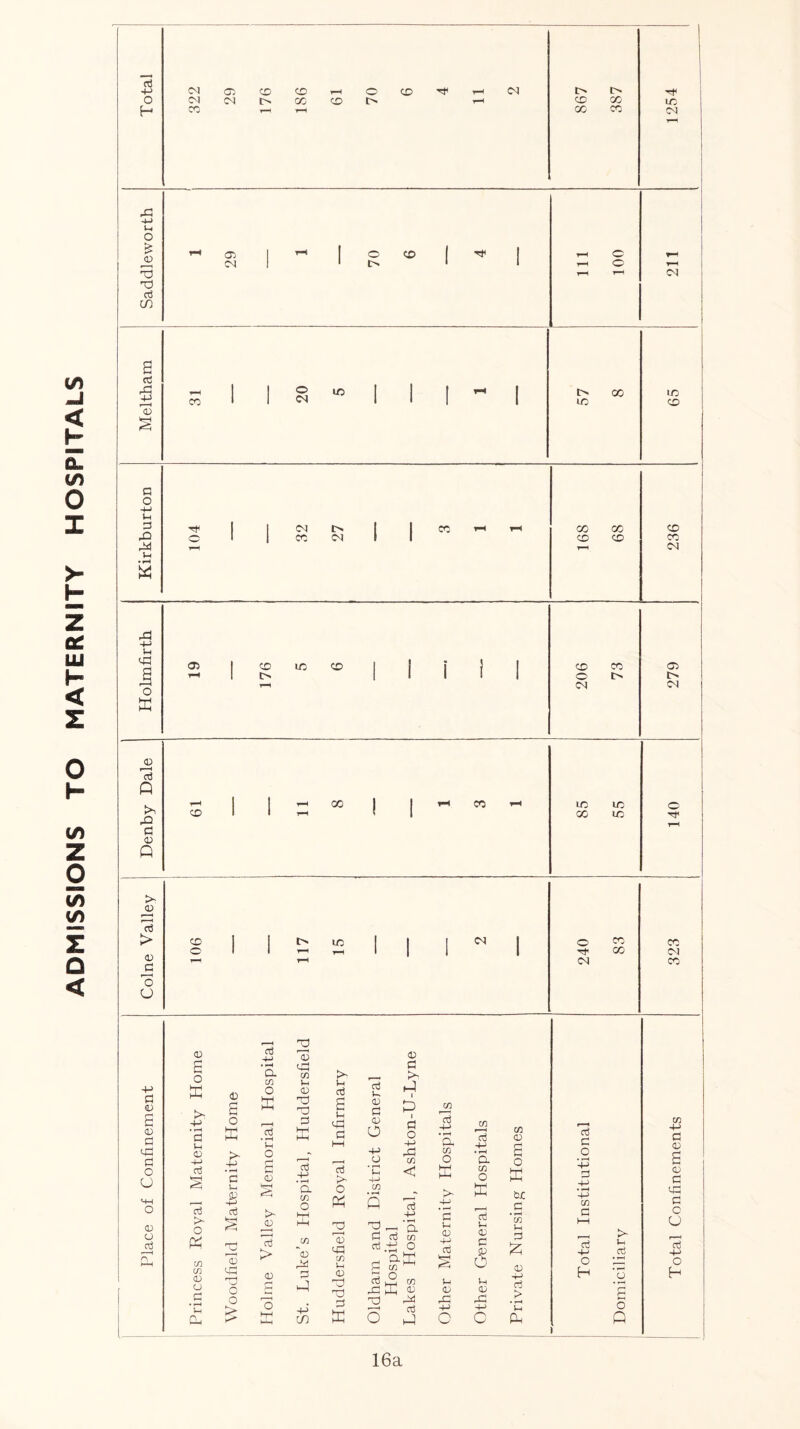 ADMISSIONS TO MATERNITY HOSPITALS $ CMO'.>CDCDph©CD'';*iphCM O £ <D G C/3 1 1 o 1 1 s g S 1 <D G O -p P 42 p • pH W CM 1 1 42 -p p 42 O X t«H t> rH III! O CM CM <D 'g Q g <d o <u G > <v fi o O CO CO CO pH in GO in in o CD I 1 ^ ID ( I I w 1 o CO CO o 1 T-H pH 1 1 1 1 CO CM rH rH CM CO 4-> G <D <D G MG G O U <u o g <v a o ffi to -p ♦ pH a u <v 4-> aj § G >• O Ph to CO <D a P Cu £ o >■ -P • H a Vh p g <u cG G3 O O > G 4-> • pH a CO O ffi G • i—< P c G S OH >- CU G > <D <U 42 CO P CD G2 G3 G w aj 4-> • pH a CO O m P +-> CD >- {-i G 42 G cd >- O X <D 42 co i-i CD O G ffi aj V—s <U G CD O Q CD G >• P I P I G O 4-> f-G co < G -P a G G co g .±2 o S&E d £ co 42 X « 44 g P G2 r- H o CO d -p • pH a CO O >■ G p cu -P G PH P <v 42 CO *G -P • pH a co O X G P <U G CD o p CD 42 o c CO CD O X &jC c • pH CO in 3 X <u -p G > • rH p PH G G O • pH -P G -p • pH -P co G G -P O H > p G O ’§ o p co -P G (U a CD G cG G O O P—H G -P O a 16a