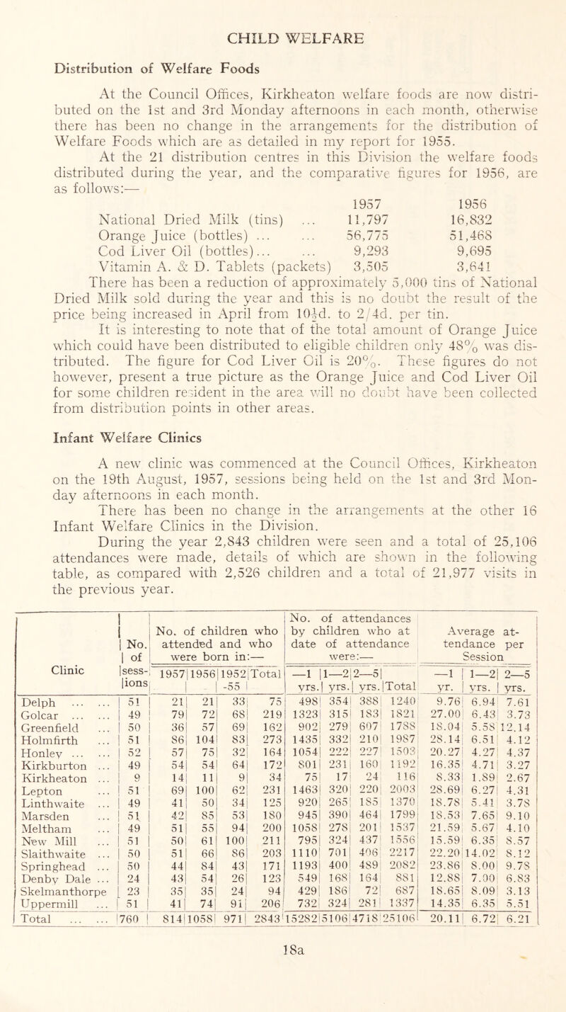 CHILD WELFARE Distribution of Welfare Foods At the Council Offices, Kirkheaton welfare foods are now distri- buted on the 1st and 3rd Monday afternoons in each month, otherwise there has been no change in the arrangements for the distribution of Welfare Foods which are as detailed in my report for 1955. At the 21 distribution centres in this Division the welfare foods distributed during the year, and the comparative figures for 1956, as follows:— 1957 1956 National Dried Milk (tins) 11,797 16,832 Orange Juice (bottles) ... 56,775 51,468 Cod Liver Oil (bottles)... 9,293 9,695 Vitamin A. & D. Tablets (packets) 3,505 3,641 There has been a reduction of approximately 5,000 tins of National Dried Milk sold during the year and this is no doubt the result of the price being increased in April from 10-Jd. to 2/4d. per tin. It is interesting to note that of the total amount of Orange Juice which could have been distributed to eligible children only 48% was dis- tributed. The figure for Cod Liver Oil is 20%. These figures do not however, present a true picture as the Orange Juice and Cod Liver Oil for some children resident in the area will no doubt have been collected from distribution points in other areas. Infant Welfare Clinics A new clinic was commenced at the Council Offices, Kirkheaton on the 19th August, 1957, sessions being held on the 1st and 3rd Mon- day afternoons in each month. There has been no change in the arrangements at the other 16 Infant Welfare Clinics in the Division. During the year 2,843 children wrere seen and a total of 25,106 attendances were made, details of which are shown in the following table, as compared with 2,526 children and a total of 21,977 visits in the previous year. | No. 1 of No. of children attended and were born in who who No. of attendances by children who at date of attendance were:— | Average at- tendance per Session Clinic ] sess- ions 19571956 1952 Total -55 1 -1 yrs. 1—2J2—5| ! yrs.| yrs. [Total —1 1 yr. 1 l—2[ 2—5 yrs. | yrs. Delph 51 211 211 33 75 498 354} 388j 1240 9.76} 6.94! 7.61 Golcar 49 791 7 21 68 219 1323 315) 183! 1821 27.00| 6.43j 3-73 Greenfield 50 361 571 69 162 902 2791 607! 178S 18.04! 5.58] 12.14 Holmfirth 51 861 104! 83 273 1435 332! 210) 1987 28.14} 6.511 4.12 Honley 52 5 71 75 32 164 1054 222 227! 1503 20.27! 4.27] 4.37 Kirkburton ... 49 541 5 41 64 172 801 2311 160| 1192 16.35* 4.7p 3.27 Kirkheaton ... o 141 H| 9 34 75 17! 24! 116 S. 3 3 j 1.89| 2.67 Lepton 51 69 j 100 62 231 1463 320 220} 2003 28.69| 6.27 4.31 Linthwaite 49 411 50 j 34 125 920 2651 185| 1370 IS.78j 5.4p 3.78 Marsden 51 421 85 i 53 180 945 3901 464 j 1799 18.53 7.651 9.10 Meltham 49 511 551 94 200 1058 27S| 201! 1537 21.59! 5.67 4.10 New Mill 51 501 61 j 100 211 795 324 437! 1556 15.59| 6.35 8.57 Slaithwaite ... 50 511 66! 86 203 1110' 7011 406| 2217 22.20! 14.02! 8.12 Springhead ... 50 441 841 43 171 1193 400 489} 2082 23.86 8.001 9.78 Denby Dale ... 24 431 54) 26 123 549! 1681 1641 S81 12.88| 7.00! 8.83 Skelmanthorpe 23 351 351 24 94 429! 186! 72| 687 18.651 8.09! 3.13 Uppermill ... ! 51 411 74 911 206 732! 3241 281! 1337 14.35! 6.35 5.51 Total | 760 ! 81411058! 971 2S43 ^ 152821 510614718 25106 20.111 6.72! 6.21 18a