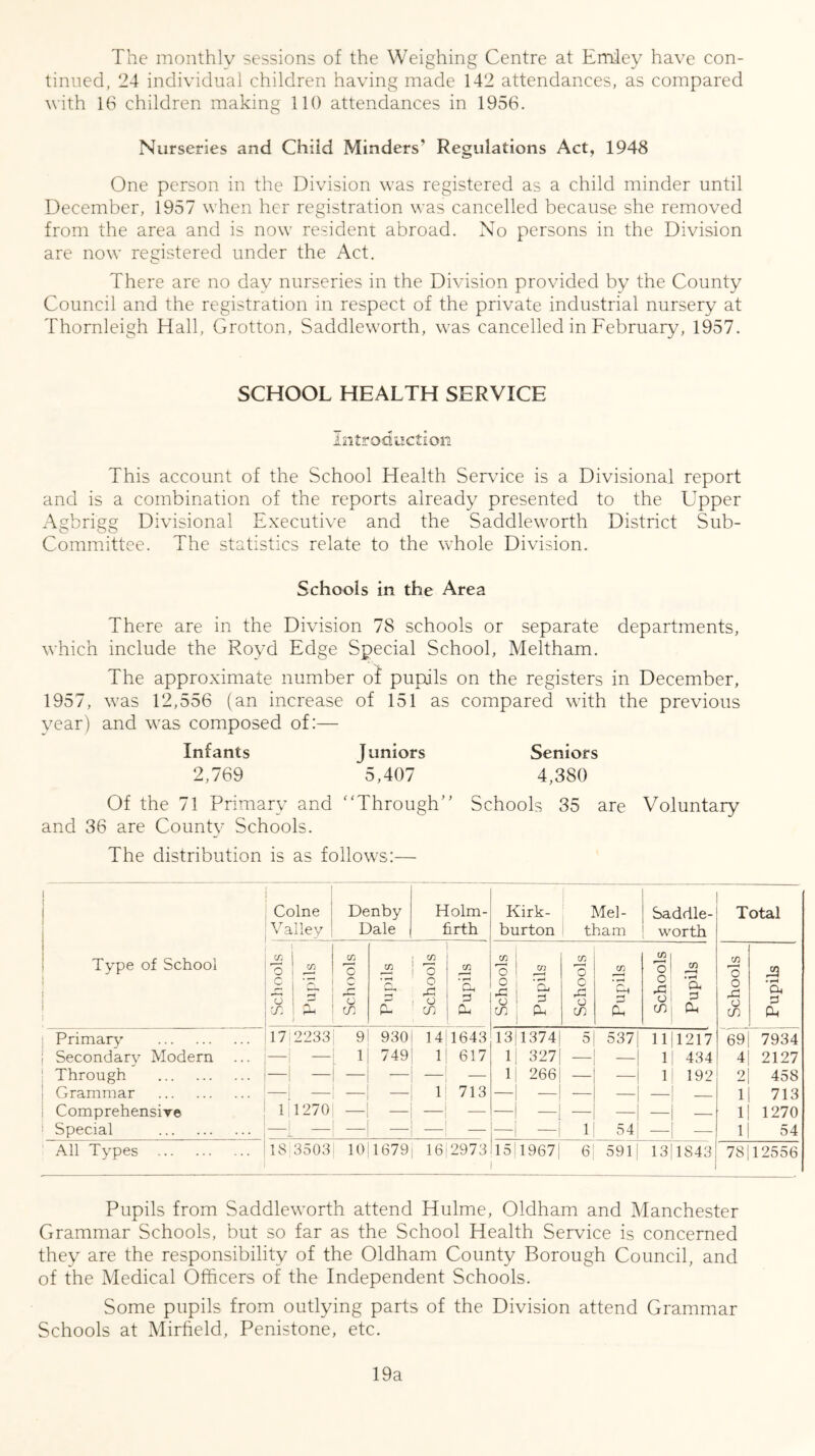 The monthly sessions of the Weighing Centre at Emiey have con- tinued, 24 individual children having made 142 attendances, as compared with 16 children making 110 attendances in 1956. Nurseries and Child Minders’ Regulations Act, 1948 One person in the Division was registered as a child minder until December, 1957 when her registration was cancelled because she removed from the area and is now resident abroad. No persons in the Division are now registered under the Act. There are no day nurseries in the Division provided by the County Council and the registration in respect of the private industrial nursery at Thornleigh Hall, Grotton, Saddleworth, was cancelled in February, 1957. SCHOOL HEALTH SERVICE Introduction This account of the School Health Service is a Divisional report and is a combination of the reports already presented to the Upper Agbrigg Divisional Executive and the Saddleworth District Sub- Committee. The statistics relate to the whole Division. Schools in the Area There are in the Division 78 schools or separate departments, which include the Royd Edge Special School, Meltham. The approximate number of pupils on the registers in December, 1957, was 12,556 (an increase of 151 as compared with the previous year) and was composed of:— Infants Juniors Seniors 2,769 5,407 4,380 Of the 71 Primary and Through Schools 35 are Voluntary and 36 are County Schools. The distribution is as follows:— Colne Valley Denby Dale Holm- firth Kirk- burton Mel- 1 tham Saddle- 1 worth Total Type of School 75 j m 2 1 'cl b | £ Schools spdnj Schools cn 'cl a Cu Schools Pupils Schools Pupils Schools Pupils Schools 23 a, a Ph Primary 17 2233 9 930 14(1643 13|1374| 5 5371 11(1217 69 7934 Secondary Modern ... —1 — 1 749 1 617 1( 327 — 1 1| 434 4 2127 Through —I — — — — — 1| 266| — —j 1 192 2 458 Grammar —1 — 1 713 —1 —1 — —| 1 1 713 Comprehensire 1 1270 -1 -1 —| 1 1270 Special !—[ — —1 —1 1 54 j —1 — 1 54 All Types 18 j 3503 10(1679 16(2973 15119671 6 5911 1311843 ; 78 12556 Pupils from Saddleworth attend Hulme, Oldham and Manchester Grammar Schools, but so far as the School Health Service is concerned they are the responsibility of the Oldham County Borough Council, and of the Medical Officers of the Independent Schools. Some pupils from outlying parts of the Division attend Grammar Schools at Mirfield, Penistone, etc. 19a