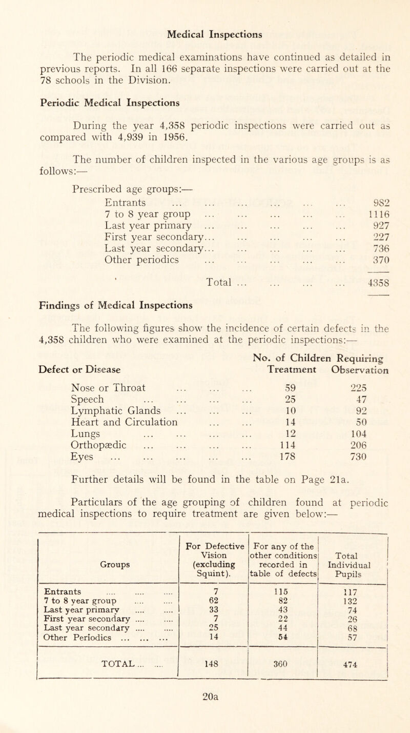 Medical Inspections The periodic medical examinations have continued as detailed in previous reports. In all 166 separate inspections were carried out at the 78 schools in the Division. Periodic Medical Inspections During the year 4,358 periodic inspections were carried out as compared with 4,939 in 1956. The number of children inspected in the various age groups is as follows:— Prescribed age groups:— Entrants ... ... ... ... ... ... 982 7 to 8 year group ... ... 1116 Last year primary ... ... ... ... ... 927 First year secondary... ... ... ... ... 227 Last year secondary... ... ... ... ... 736 Other periodics ... ... ... ... ... 370 Total 4358 Findings of Medical Inspections The following figures show the incidence of certain defects in the 4,358 children who were examined at the periodic inspections:— No. of Children Requiring Defect or Disease Treatment Observation Nose or Throat 59 225 Speech 25 47 Lymphatic Glands 10 92 Heart and Circulation 14 50 Lungs 12 104 Orthopaedic 114 206 Eyes 178 730 Further details will be found in the table on Page 21a. Particulars of the age grouping of children found at periodic medical inspections to require treatment are given below:— Groups For Defective Vision (excluding Squint). For any of the other conditions recorded in table of defects Total Individual Pupils Entrants 7 115 117 7 to 8 year group 62 82 132 Last year primary 33 43 74 First year secondary .... 7 22 26 Last year secondary .... 25 44 68 Other Periodics 14 54 57 TOTAL 148 360 474- 20a