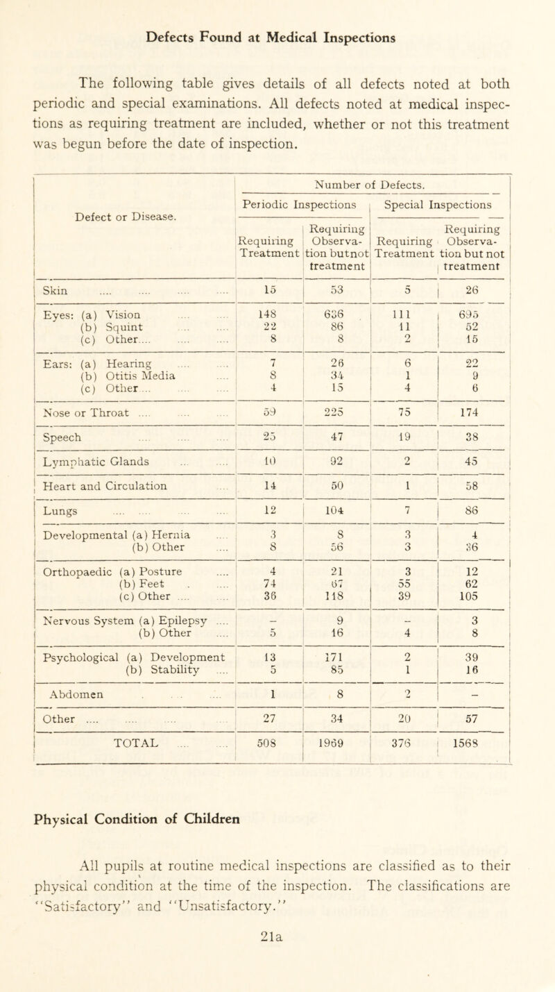 Defects Found at Medical Inspections The following table gives details of all defects noted at both periodic and special examinations. All defects noted at medical inspec- tions as requiring treatment are included, whether or not this treatment was begun before the date of inspection. Defect or Disease. i Number of Defects. Periodic Inspections Special Inspections Requiring Treatment Requiring Observa- tion butnot treatment Requiring j Requiring Observa- Treatment tionbutnot treatment | Skin 15 53 5 26 1 Eyes: (a) Vision 148 636 111 695 (b) Squint 22 86 11 52 (c) Other.... 8 8 2 16 i Ears: (a) Hearing 7 26 6 22 (b) Otitis Media 8 34 1 9 (c) Other ... 4 15 4 6 ! Nose or Throat .... 59 225 75 174 1 Speech 25 47 19 38 ! Lymphatic Glands 10 92 2 45 ; Heart and Circulation 14 50 1 58 | Lungs 12 104 7 88 t Developmental (a) Hernia 3 8 3 4 (b) Other 8 56 3 36 Orthopaedic (a) Posture 4 21 3 12 (b)Feet 74 67 55 62 (c) Other .... 36 118 39 105 Nervous System (a) Epilepsy .... 9 — 3 (b) Other 5 16 4 8 Psychological (a) Development 13 171 2 39 (b) Stability 0 85 1 16 ! Abdomen 1 8 2 — | Other .... 27 34 20 57 1 TOTAL 508 1969 376 1568 Physical Condition of Children All pupils at routine medical inspections are classified as to their % physical condition at the time of the inspection. The classifications are “Satisfactory” and “Unsatisfactory.” 21a