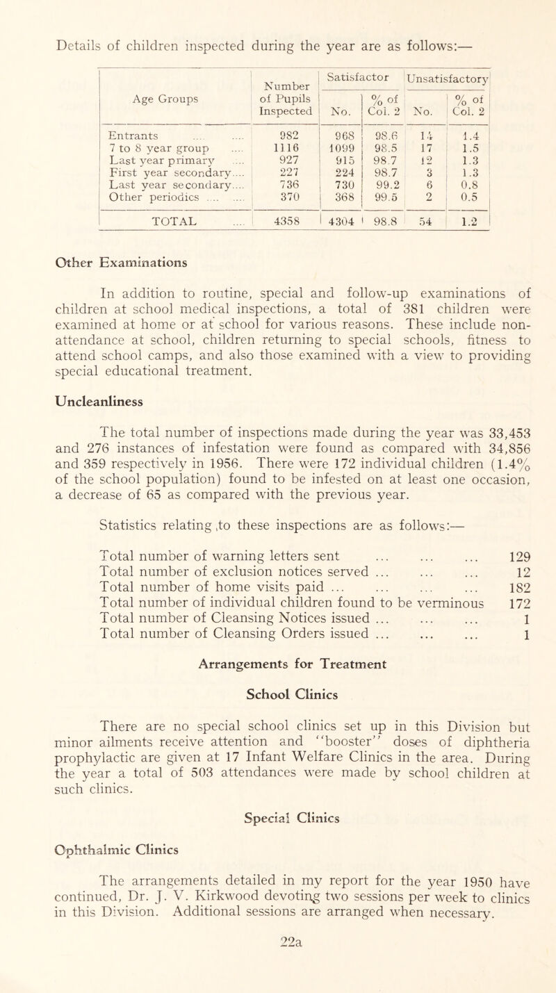 Details of children inspected during the year are as follows:— Age Groups Number of Pupils Inspected Satisfactor Unsatisfactory No. %of Coi. 2 No. % of Col. 2 Entrants 982 968 98.6 14 1.4 7 to 8 year group 1116 1099 98.5 17 1.5 Last year primary 927 915 98.7 12 1.3 First year secondary.... 227 224 98.7 3 1.3 Last year secondary.... 736 730 99.2 6 0.8 Other periodics 370 368 99.5 2 0.5 TOTAL 4358 1 4304 98.8 54 1.2 Other Examinations In addition to routine, special and follow-up examinations of children at school medical inspections, a total of 381 children were examined at home or at school for various reasons. These include non- attendance at school, children returning to special schools, fitness to attend school camps, and also those examined with a view to providing special educational treatment. Uncleanliness The total number of inspections made during the year was 33,453 and 276 instances of infestation were found as compared with 34,856 and 359 respectively in 1956. There were 172 individual children (1.4% of the school population) found to be infested on at least one occasion, a decrease of 65 as compared with the previous year. Statistics relating,to these inspections are as follows:— Total number of warning letters sent ... ... ... 129 Total number of exclusion notices served ... ... ... 12 Total number of home visits paid ... ... ... ... 182 Total number of individual children found to be verminous 172 Total number of Cleansing Notices issued ... ... ... l Total number of Cleansing Orders issued ... ... ... 1 Arrangements for Treatment School Clinics There are no special school clinics set up in this Division but minor ailments receive attention and “booster” doses of diphtheria prophylactic are given at 17 Infant Welfare Clinics in the area. During the year a total of 503 attendances were made by school children at such clinics. Special Clinics Oohthalmic Clinics A The arrangements detailed in my report for the year 1950 have continued, Dr. J. V. Kirkwood devoting two sessions per week to clinics in this Division. Additional sessions are arranged when necessary. 22a