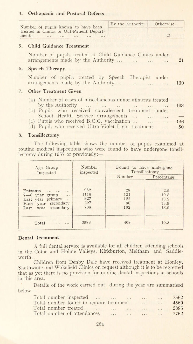 4. Orthopaedic and Postural Defects Number of pupils known to have been treated in Clinics or Out-Patient Depart- ments By the Anthorin Otherwise 21 5. Child Guidance Treatment Number of pupils treated at Child Guidance Clinics under arrangements made by the Authority ... ... ... ... 21 6. Speech Therapy Number of pupils treated by Speech Therapist under arrangements made by the Authority ... ... ... ... 130 7. Other Treatment Given (a) Number of cases of miscellaneous minor ailments treated by the Authority ... ... ... ... ... ... 183 (b) Pupils who received convalescent treatment under School Health Service arrangements ... ... ... — (c) Pupils who received B.C.G. vaccination ... ... ... 146 (d) Pupils who received Ultra-Violet Light treatment ... 50 8. Tonsillectomy The following table shows the number of pupils examined at routine medical inspections who were found to have undergone tonsil- lectomy during 1957 or previously:— Age Group Number Found to have undergone Inspected inspected Tonsillectomy Number Percentage Entrants 982 28 2.9 7—8 year group 1116 121 10.S Last year primary ... 927 122 13.2 First year secondary 227 36 15.9 Last year secondary 736 102 13.9 Total 3988 409 10.3 Dental Treatment A full dental service is available for all children attending schools in the Colne and Holme Valleys, Kirkburton, Meltham and Saddle- worth. Children from Denbv Dale have received treatment at Honley, Slaithwaite and Wakefield Clinics on request although it is to be regretted that as yet there is no provision for routine dental inspections at schools in this area. Details of the work carried out during the year are summarised below:— Total number inspected ... ... ... ... ... 7562 Total number found to require treatment ... ... 4560 Total number treated ... ... ... ... ... 2885 Total number of attendances ... ... ... ... 7762 26a