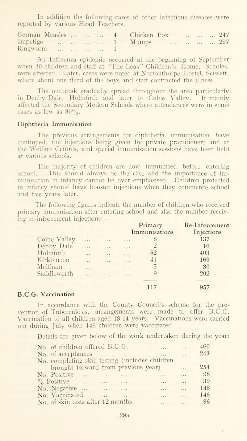 In addition the following cases of other infectious diseases were reported by various Head Teachers. German Measles 4 Chicken Pox 247 Impetigo 1 Mumps 297 Ringworm 1 An Influenza epidemic occurred at the beginning of September when 40 children and staff at The Leas Children’s Home, Scholes, were affected. Later, cases were noted at Nortonthorpe Hostel, Scissett, where about one third of the boys and staff contracted the illness The outbreak gradually spread throughout the area particularly in Denby Dale, Holmhrth and later to Colne Valley. It mainly affected the Secondary Modern Schools where attendances were in some cases as low as 30%. Diphtheria Immunisation The previous arrangements for diphtheria immunisation have continued, the injections being given by private practitioners and at the Welfare Centres, and special immunisation sessions have been held at various schools. The majority of children are now immunised before entering school. This should always be the case and the importance of im- munisation in infancy cannot be over emphasised. Children protected in infancy should have booster injections when they commence school and five vears later. The following figures indicate the number of children who received primary immunisation after entering school and also the number receiv- ing re-inforcement injections:— Primary Re-Inf orcement Immunisations Injections Colne Valley 8 137 Denby Dale 2 16 Holmhrth 52 403 Kirkburton 41 169 Meltham 5 30 Saddleworth 9 202 B.C.G. Vaccination 117 957 In accordance with the County Council’s scheme for the pre- vention of Tuberculosis, arrangements were made to offer B.C.G. Vaccination to all children aged 13-14 years. Vaccinations were carried out during July when 146 children were vaccinated. Details are given below of the work undertaken during the year: No. of children offered B.C.G. No. of acceptances No. completing skin testing (includes children brought forward from previous year) No. Positive % Positive No. Negative ... No. Vaccinated No. of skin tests after 12 months 460 243 254 98 39 148 146 96 29a