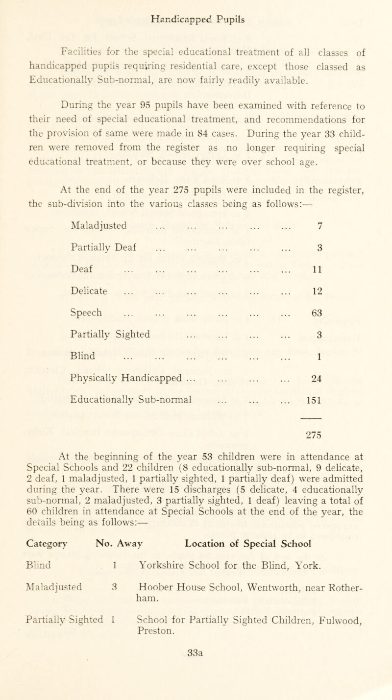 Handicapped Pupils Facilities for the special educational treatment of all classes of handicapped pupils requiring residential care, except those classed as Educationally Sub-normal, are now fairly readily available. During the year 95 pupils have been examined with reference to their need of special educational treatment, and recommendations for the provision of same were made in S4 cases. During the year 33 child- ren were removed from the register as no longer requiring special educational treatment, or because they were over school age. At the end of the year 275 pupils were included in the register, the sub-division into the various classes being as follows:— Maladjusted Partially Deaf 7 3 Deaf 11 Delicate Speech Partially Sighted Blind Physically Handicapped .. Educationally Sub-normal 12 63 3 1 24 151 275 At the beginning of the year 53 children were in attendance at Special Schools and 22 children (8 educationally sub-normal, 9 delicate, 2 deaf, 1 maladjusted, 1 partially sighted, 1 partially deaf) were admitted during the year. There were 15 discharges (5 delicate, 4 educationally sub-normal, 2 maladjusted, 3 partially sighted, 1 deaf) leaving a total of 60 children in attendance at Special Schools at the end of the year, the details being as follows:— Category No. Away Location of Special School Blind 1 Yorkshire School for the Blind, York. Maladjusted 3 Hoober House School, Wentworth, near Rother- ham. Partially Sighted 1 School for Partially Sighted Children, Fulwood, Preston. 33a