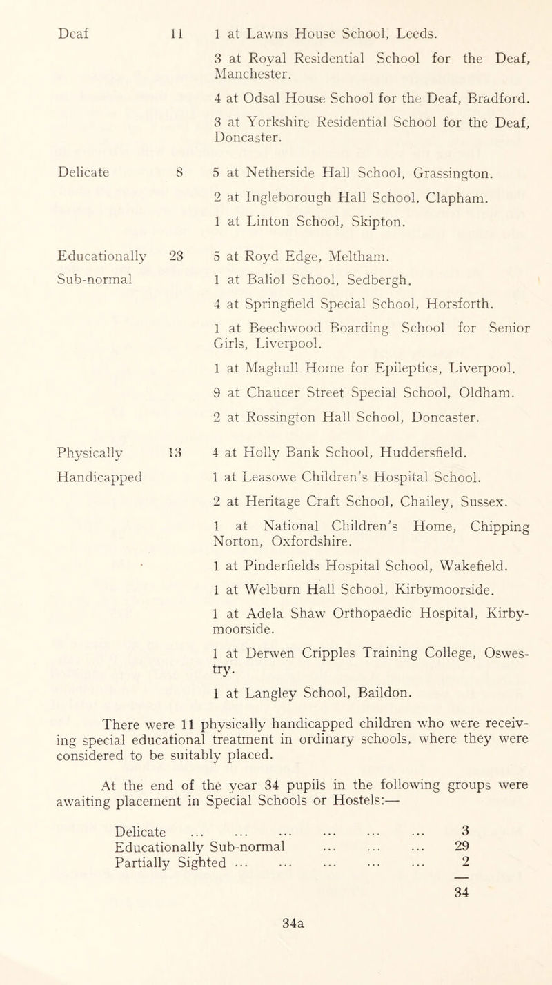 Deaf Delicate 11 1 at Lawns House School, Leeds. 3 at Royal Residential School for the Deaf, Manchester. 4 at Odsal House School for the Deaf, Bradford. 3 at Yorkshire Residential School for the Deaf, Doncaster. 8 5 at Netherside Hal] School, Grassington. 2 at Ingleborough Hall School, Clapham. 1 at Linton School, Skipton. Educationally 23 5 at Royd Edge, Meltham. Sub-normal 1 at Baliol School, Sedbergh. 4 at Springfield Special School, Horsforth. 1 at Beechwood Boarding School for Senior Girls, Liverpool. 1 at Maghull Home for Epileptics, Liverpool. 9 at Chaucer Street Special School, Oldham. 2 at Rossington Hall School, Doncaster. Physically 13 Handicapped 4 at Holly Bank School, Huddersfield. 1 at Leasowe Children’s Hospital School. 2 at Heritage Craft School, Chailey, Sussex. 1 at National Children’s Home, Chipping Norton, Oxfordshire. 1 at Pinderfields Hospital School, Wakefield. 1 at Welburn Hall School, Kirbymoorside. 1 at Adela Shaw Orthopaedic Hospital, Kirby- moorside. 1 at Derwen Cripples Training College, Oswes- try. 1 at Langley School, Baildon. There were 11 physically handicapped children who were receiv- ing special educational treatment in ordinary schools, where they were considered to be suitably placed. At the end of the year 34 pupils in the following groups were awaiting placement in Special Schools or Hostels:— Delicate ... ... ••• ••• ••• • •• 3 Educationally Sub-normal ... 29 Partially Sighted ... ... ... ••• ... 2 34 34a