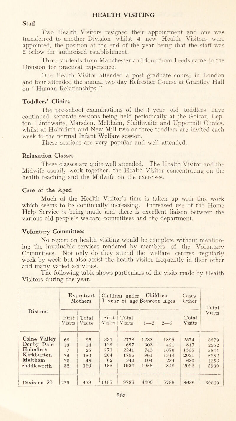 Staff HEALTH VISITING Two Health Visitors resigned their appointment and one was transferred to another Division whilst 4 new Health Visitors were appointed, the position at the end of the year being that the staff wTas 2 below the authorised establishment. Three students from Manchester and four from Leeds came to the Division for practical experience. One Health Visitor attended a post graduate course in London and four attended the annual two day Refresher Course at Grantley Hall on “Human Relationships.’' Toddlers’ Clinics The pre-school examinations of the 3 year old toddlers have continued, separate sessions being held periodically at the Golcar, Lep- ton, Linthwaite, Marsden, Meltham, Slaithwaite and Uppermill Clinics, whilst at Holmhrth and New Mill two or three toddlers are invited each week to the normal Infant Welfare session. These sessions are very popular and well attended. Relaxation Classes These classes are quite well attended. The Health Visitor and the Midwife usually work together, the Health Visitor concentrating on the health teaching and the Midwife on the exercises. Care of the Aged Much of the Health Visitor’s time is taken up with this work which seems to be continually increasing. Increased use of the Home Help Service is being made and there is excellent liaison between the various old people’s welfare committees and the department. Voluntary Committees No report on health visiting would be complete without mention- ing the invaluable services rendered by members of the Voluntary Committees. Not only do they attend the welfare centres regularly week by week but also assist the health visitor frequently in their other and many varied activities. The following table show's particulars of the visits made by Health Visitors during the year. District Expectant Mothers Children under 1 year of age Children Between Ages Cases Other Total Visits First Visits Total Visits 1 First | Total Visits j Visits 1 1 1—2 | 1 2—5 Total Visits Colne Valley 68 95 331 2778 1 1233 | 1899 | 2574 8579 Denby Dale 13 14 129 697 303 | 421 S17 ! 2252 Holmfirth 7 25 271 2241 743 1070 1565 j 5644 Kirk burton 79 150 204 1796 961 1314 2031 | 6252 Meltham 26 45 62 340 104 | 234 630 | 1353 Saddleworth 32 129 168 1934 1056 | 848 2022 | 5989 Division 20 225 458 1165 9786 1 4400 | 5786 9639 i 30069 36a