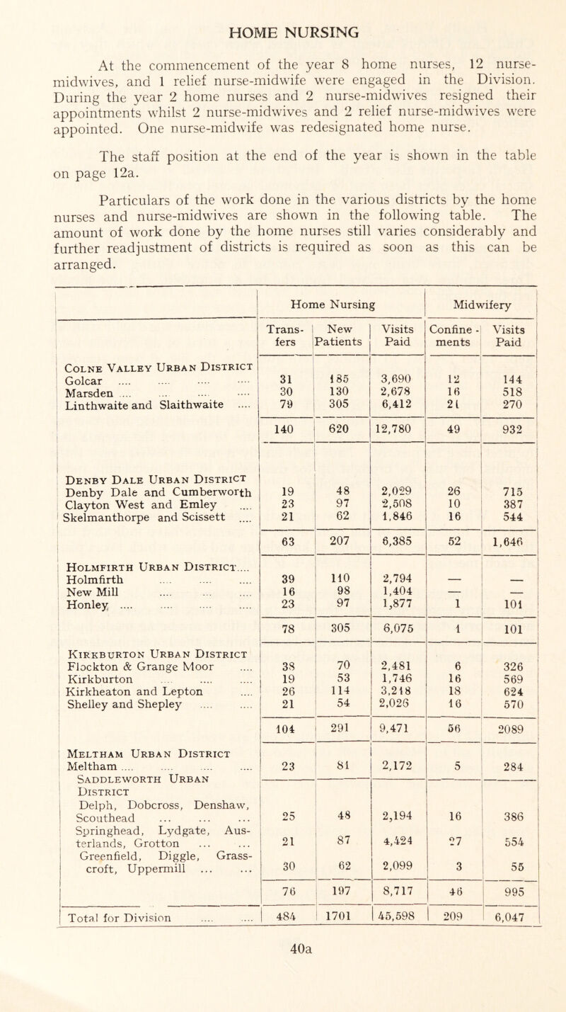 HOME NURSING At the commencement of the year 8 home nurses, 12 nurse- midwives, and 1 relief nurse-midwife were engaged in the Division. During the year 2 home nurses and 2 nurse-midwives resigned their appointments whilst 2 nurse-midwives and 2 relief nurse-midwives were appointed. One nurse-midwife was redesignated home nurse. The staff position at the end of the year is shown in the table on page 12a. Particulars of the work done in the various districts by the home nurses and nurse-midwives are shown in the following table. The amount of work done by the home nurses still varies considerably and further readjustment of districts is required as soon as this can be arranged. Home Nursing Midwifery Trans- 1 New Visits Confine -] Visits fers Patients Paid ments Paid Colne Valley Urban District Golcar 31 185 3,690 12 144 Marsden ... 30 130 2,678 16 518 Linthwaite and Slaithwaite .... 79 305 6,412 2 L 270 | 140 620 12,780 49 932 Denby Dale Urban District Denby Dale and Cumberworth 19 48 2,029 26 715 Clayton West and Emley 23 97 2,508 10 387 i Skelmanthorpe and Scissett 21 62 1,846 16 544 63 207 8,385 52 1,646 Holmfirth Urban District ... Holmfirth 39 110 2,794 — ! New Mill 16 98 1,404 — Honley .... 23 97 1,877 1 101 78 305 6,075 1 101 Kirkburton Urban District Flockton & Grange Moor 38 70 2,481 6 326 Kirkburton 19 53 1,746 16 569 Kirkheaton and Lepton 26 114 3,218 18 624 Shelley and Shepley 21 54 2,026 16 570 104 291 9,471 56 2089 Meltham Urban District Meltham .... 23 81 2,172 5 284 jAUULbWUKIn UKdAIN District Delph, Dobcross, Denshaw, Scouthead 25 48 2,194 16 386 j Soringhead, Lydgate, Aus- terlands, Grotton 21 87 4,424 27 554 Greenfield, Diggle, Grass- croft, Uppermill 30 62 2,099 3 55 76 197 8,717 46 995 Total for Division 484 1701 45,598 209 6,047 40a