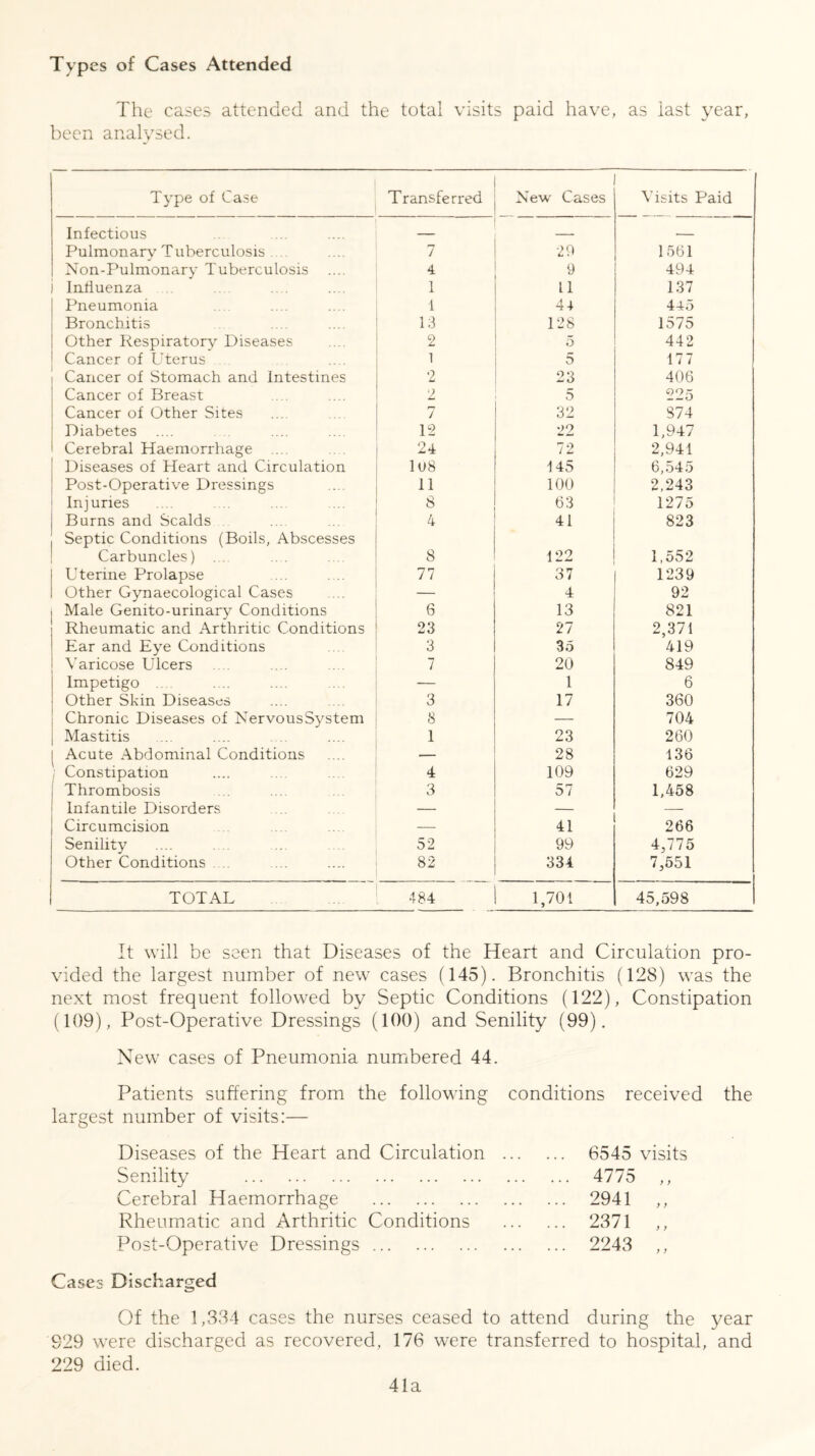 Types of Cases Attended The cases attended and the total visits paid have, as last year, been analysed. Type of Case Transferred New Cases Visits Paid Infectious — . Pulmonary Tuberculosis . 7 29 1561 Non-Pulmonary Tuberculosis .... 4 9 494 I Influenza 1 11 137 Pneumonia 1 44 445 Bronchitis 13 128 1575 Other Respiratory Diseases 2 5 442 Cancer of Uterus 1 5 177 Cancer of Stomach and Intestines 2 23 406 Cancer of Breast 2 5 225 Cancer of Other Sites m / 32 874 Diabetes .... 12 22 1,947 Cerebral Haemorrhage .... 24 72 2,941 Diseases of Heart and Circulation 108 145 6,545 Post-Operative Dressings 11 100 2,243 Injuries 8 63 1275 Burns and Scalds 4 41 823 Septic Conditions (Boils, Abscesses Carbuncles) 8 122 1,552 Uterine Prolapse 77 37 1239 Other Gynaecological Cases — 4 92 Male Genito-urinary Conditions 6 13 821 Rheumatic and Arthritic Conditions 23 27 2,371 Ear and Eye Conditions 3 35 419 Varicose Ulcers 7 20 849 Impetigo .... -— 1 6 Other Skin Diseases 3 17 360 Chronic Diseases of NervousSystem 8 — 704 Mastitis 1 23 260 | Acute Abdominal Conditions — 28 136 ; Constipation 4 109 629 Thrombosis 3 57 1,458 Infantile Disorders — — — Circumcision — 41 266 Senility .... . .. 52 99 4,115 Other Conditions 82 334 7,551 TOTAL 484 1,701 45,598 It will be seen that Diseases of the Heart and Circulation pro- vided the largest number of new cases (145). Bronchitis (128) was the next most frequent followed by Septic Conditions (122), Constipation (109), Post-Operative Dressings (100) and Senility (99). New cases of Pneumonia numbered 44. Patients suffering from the following largest number of visits:— conditions received the Diseases of the Heart and Circulation Senility Cerebral Haemorrhage Rheumatic and Arthritic Conditions Post-Operative Dressings 6545 visits 4775 2941 2371 2243 Cases Discharged Of the 1,334 cases the nurses ceased to attend during the year 929 were discharged as recovered, 176 were transferred to hospital, and 229 died. 41a