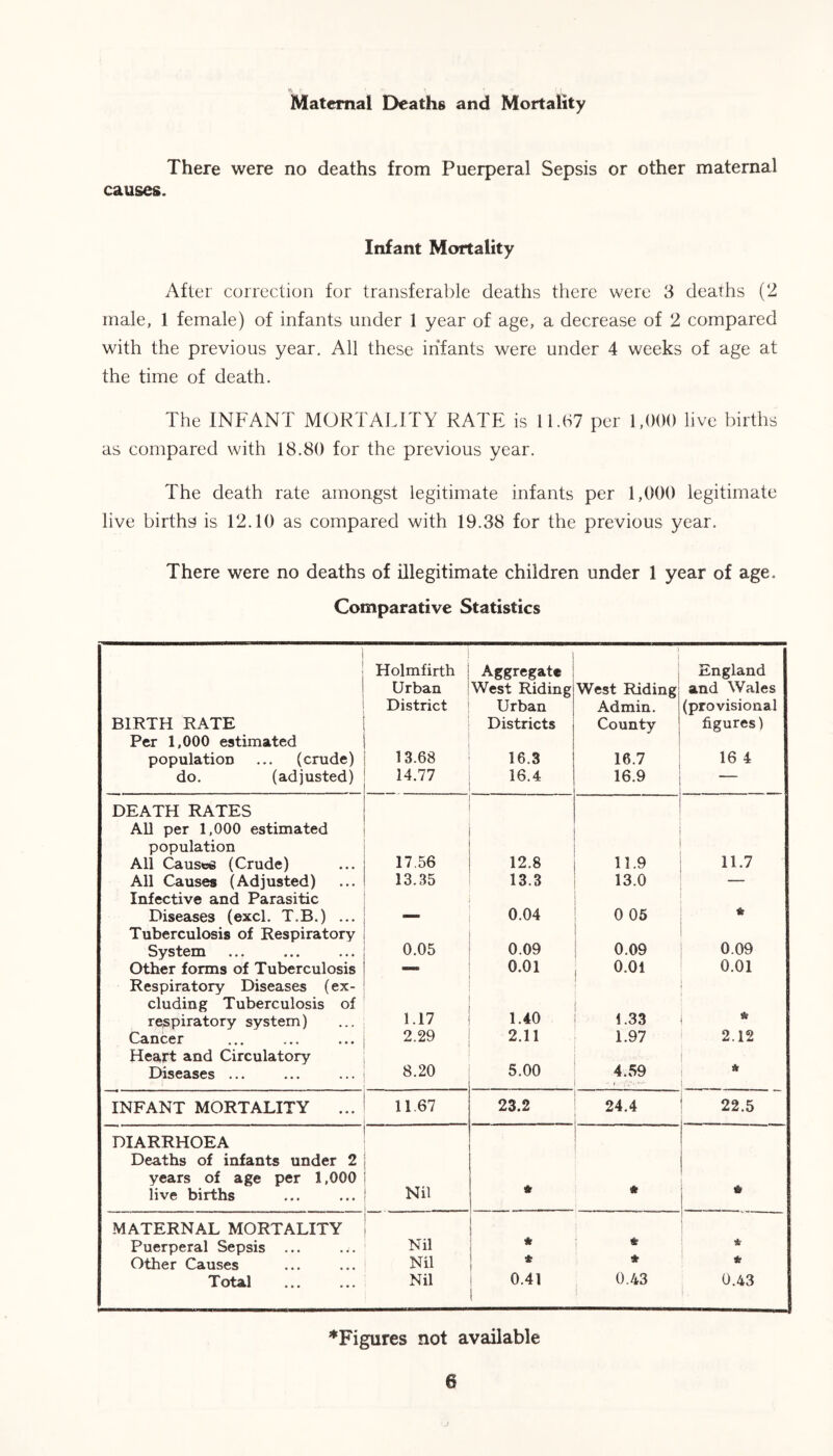 There were no deaths from Puerperal Sepsis or other maternal causes. Infant Mortality After correction for transferable deaths there were 3 deaths (2 male, 1 female) of infants under 1 year of age, a decrease of 2 compared with the previous year. All these infants were under 4 weeks of age at the time of death. The INFANT MORTALITY RATE is 11.67 per 1,000 live births as compared with 18.80 for the previous year. The death rate amongst legitimate infants per 1,000 legitimate live births is 12.10 as compared with 19.38 for the previous year. There were no deaths of illegitimate children under 1 year of age. Comparative Statistics ! BIRTH RATE Per 1,000 estimated population ... (crude) do. (adjusted) Holmfirth Urban District 13.68 14.77 Aggregate West Riding Urban Districts 16.3 16.4 1 West Riding Admin. County 16.7 16.9 England and Wales (provisional figures) 16 4 DEATH RATES All per 1,000 estimated population All Causes (Crude) 17.56 12.8 ' 11.9 11.7 All Causes (Adjusted) 13.35 13.3 13.0 — Infective and Parasitic Diseases (excl. T.B.) ... 0.04 0 05 ft Tuberculosis of Respiratory System 0.05 0.09 0.09 0.09 Other forms of Tuberculosis — 0.01 0.01 0.01 Respiratory Diseases (ex- cluding Tuberculosis of respiratory system) 1.17 1.40 1.33 * Cancer 2.29 2.11 1.97 2.12 Heart and Circulatory Diseases ... 8.20 5.00 4.59 * INFANT MORTALITY ... 11.67 23.2 24.4 22.5 DIARRHOEA Deaths of infants under 2 years of age per 1,000 live births Nil . ft * MATERNAL MORTALITY Puerperal Sepsis ... Nil * * * Other Causes Nil * ft * Total Nil 0.41 0.43 ^Figures not available